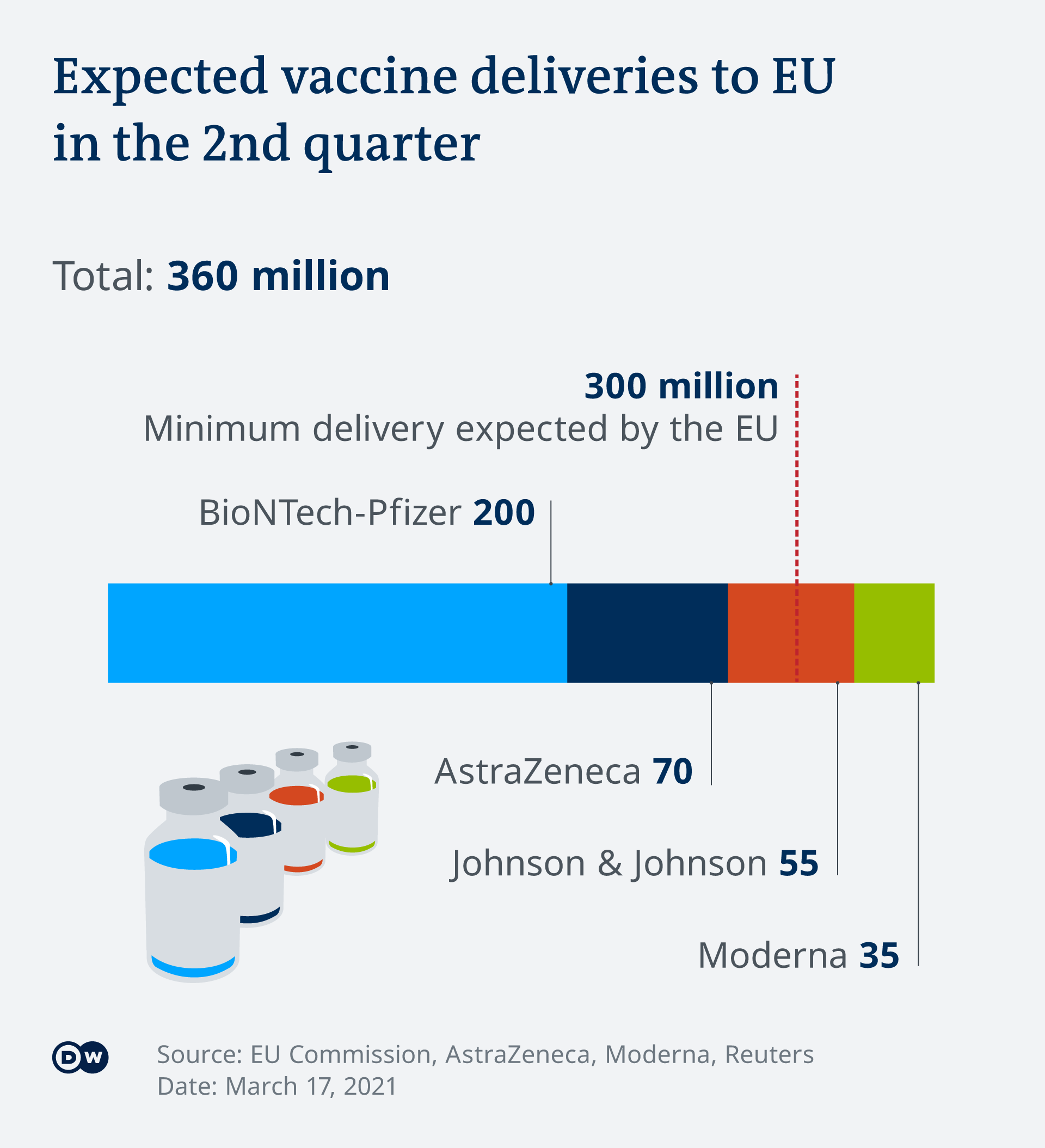 Vaccin planificat a fi livrat în UE în al doilea trimestru din 2021