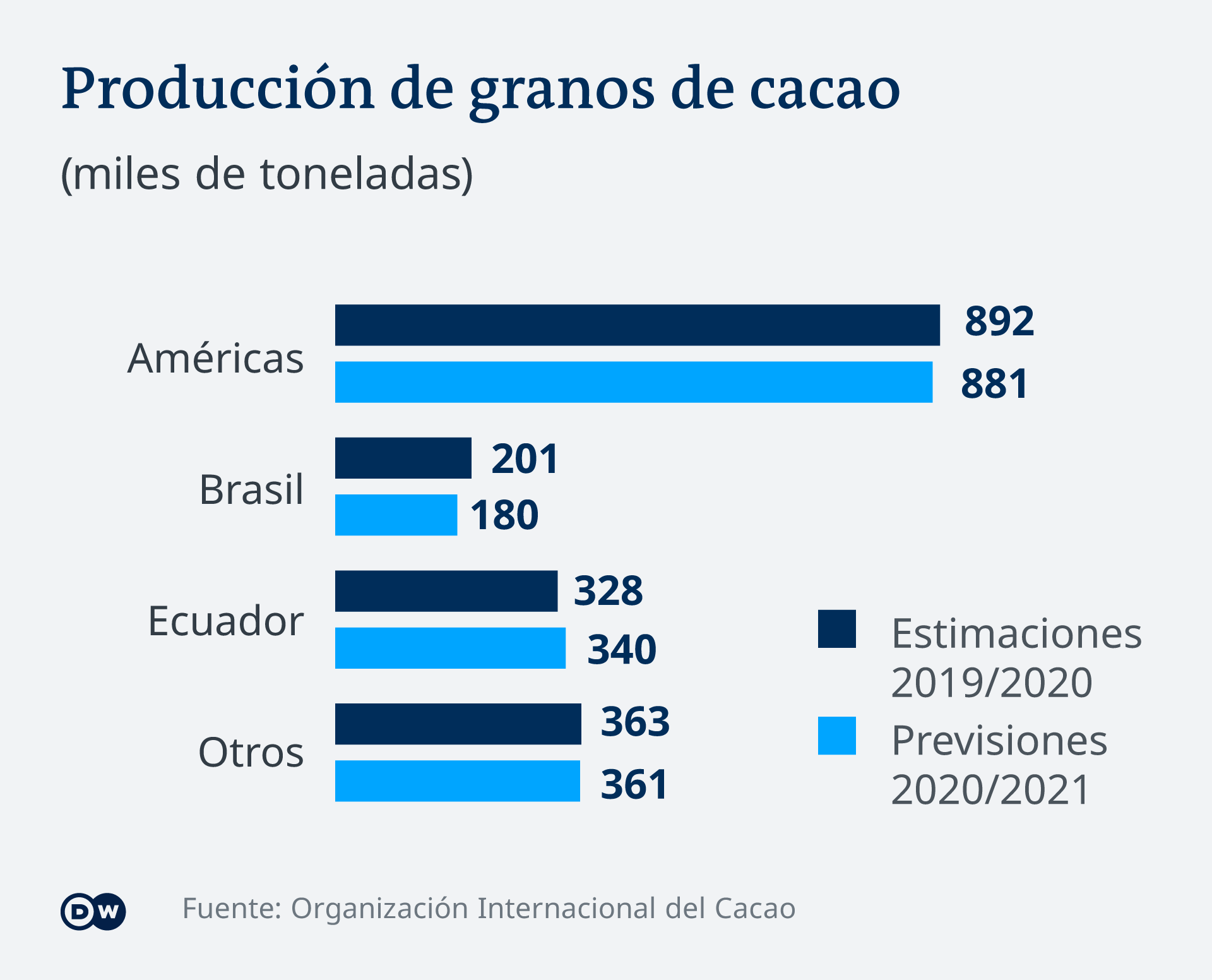 Gráfico de la producción de cacao.