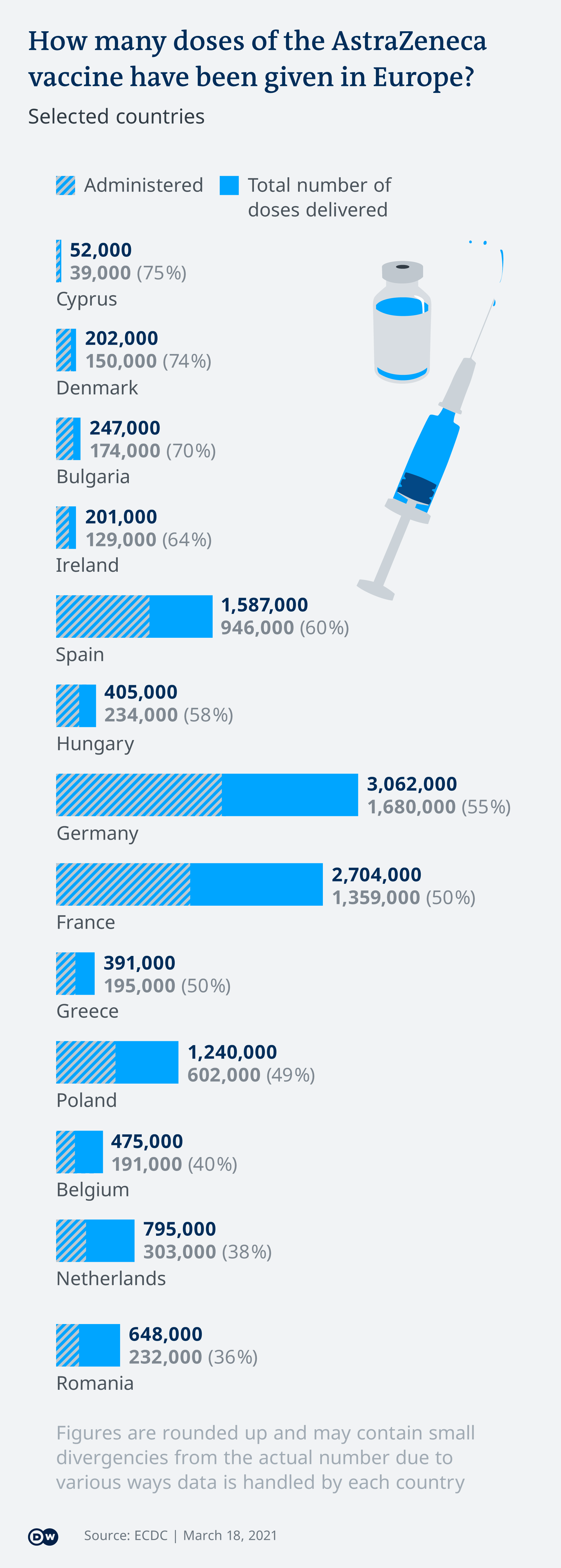 How many doses of the AstraZeneca vaccine have been given in Europe?