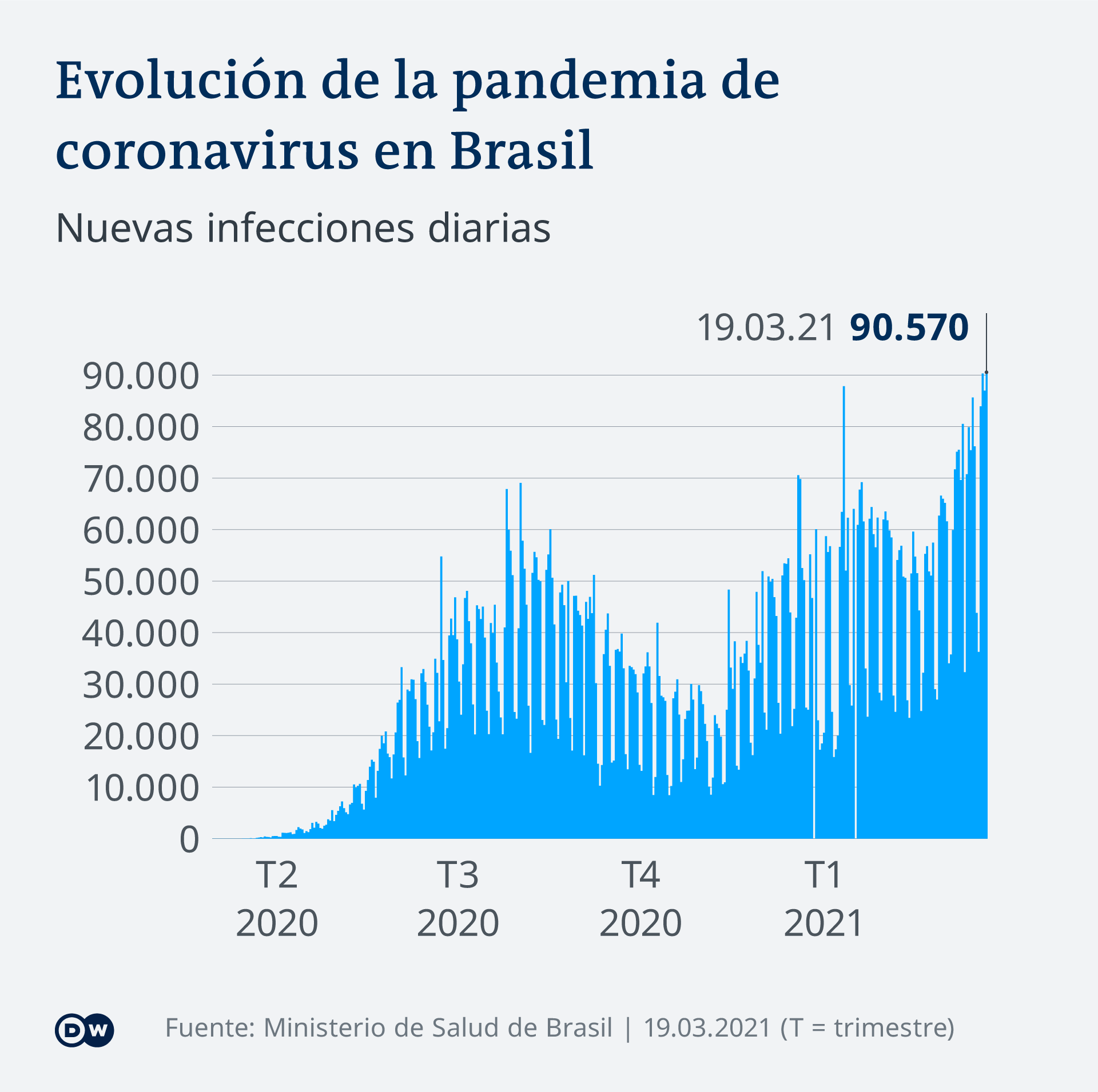 Infografik Verlauf der Corona-Epidemie in Brasilien ES