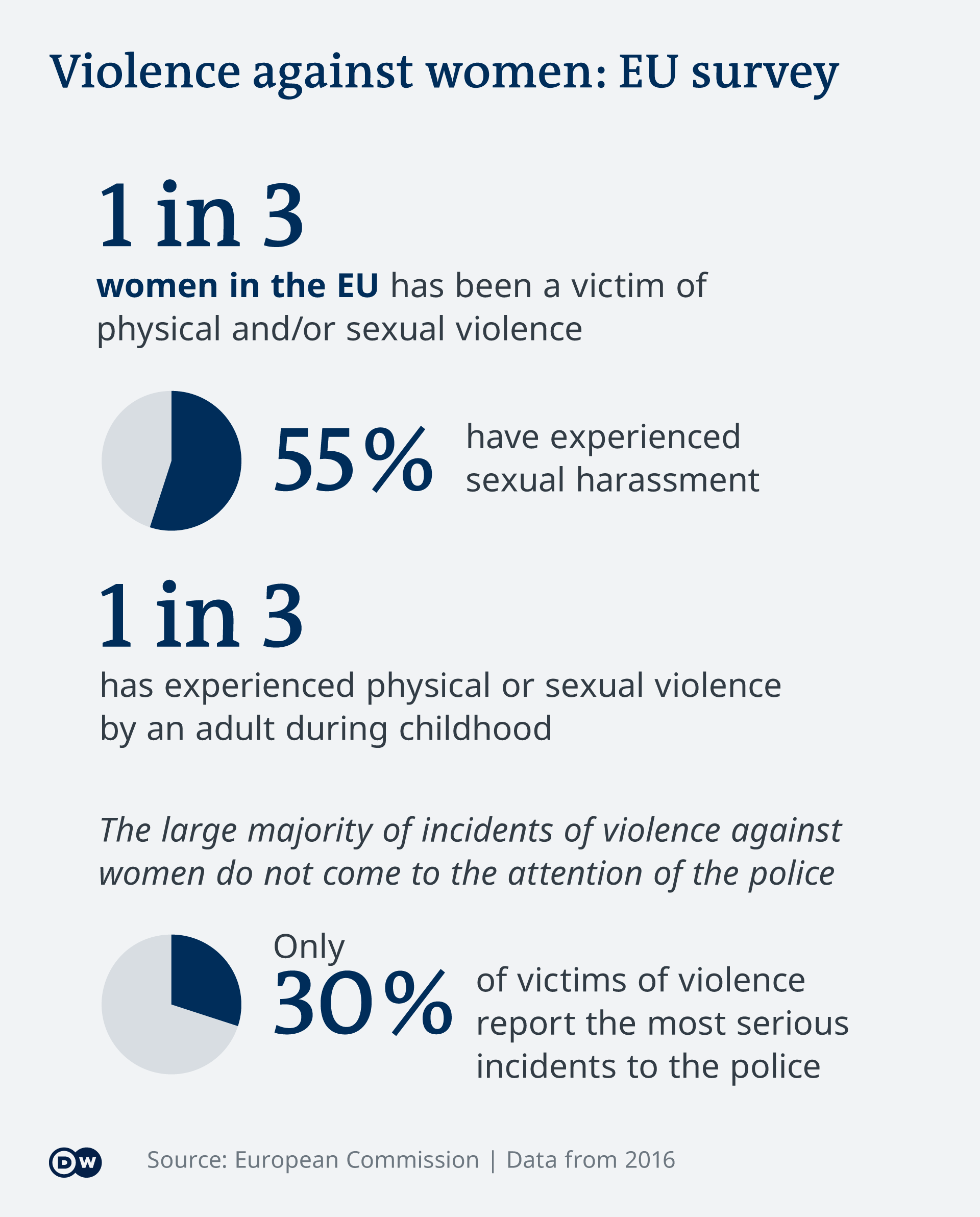 statistics on violence against women in EU