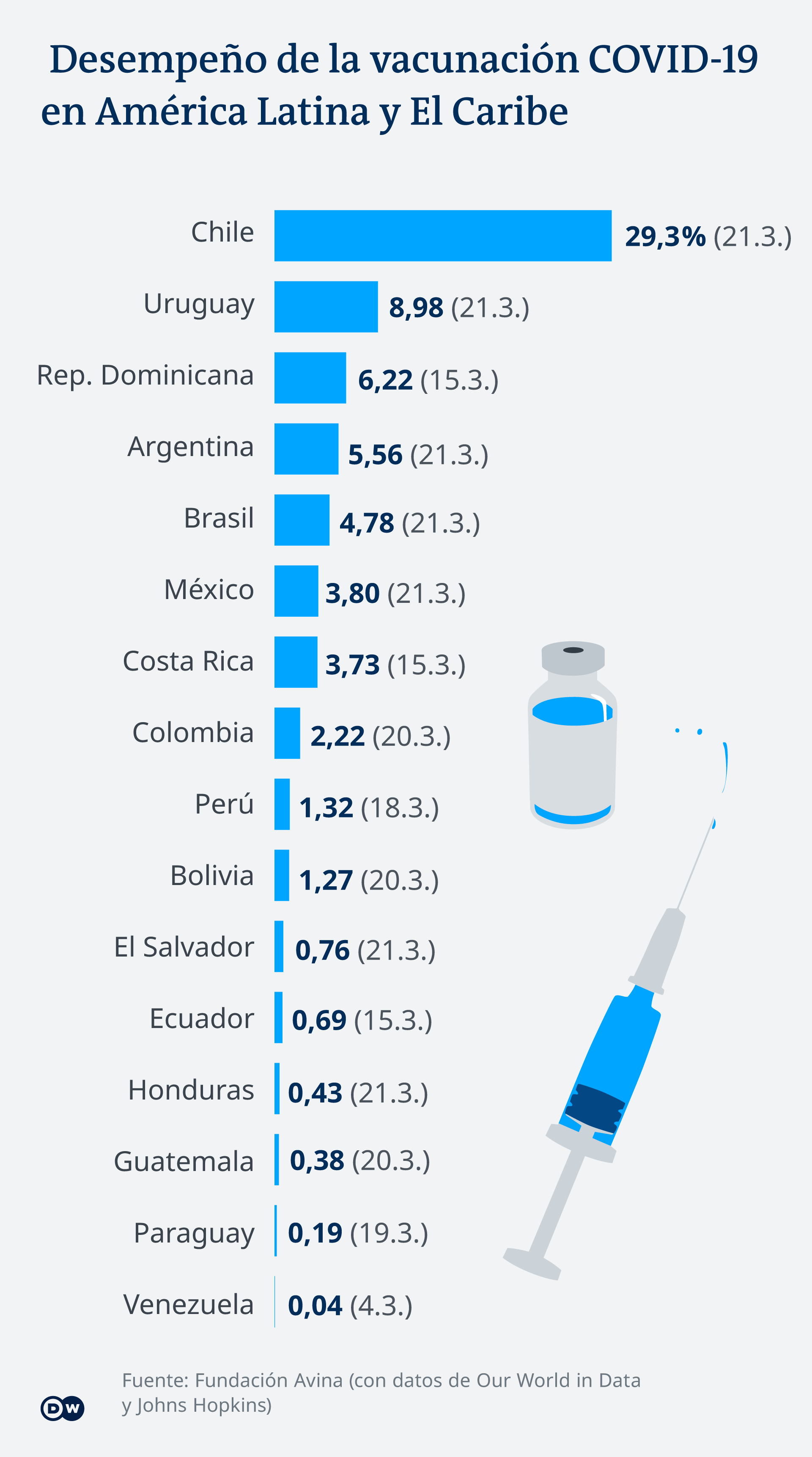 Infografik Impfdaten Lateinamerika ES