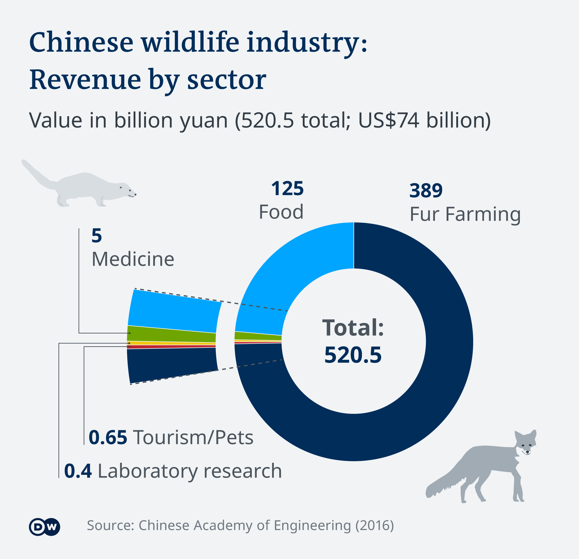 Графиката показва в кои сектори се използват отглежданите в Китай диви животни (цифрите са в милиарди юани)