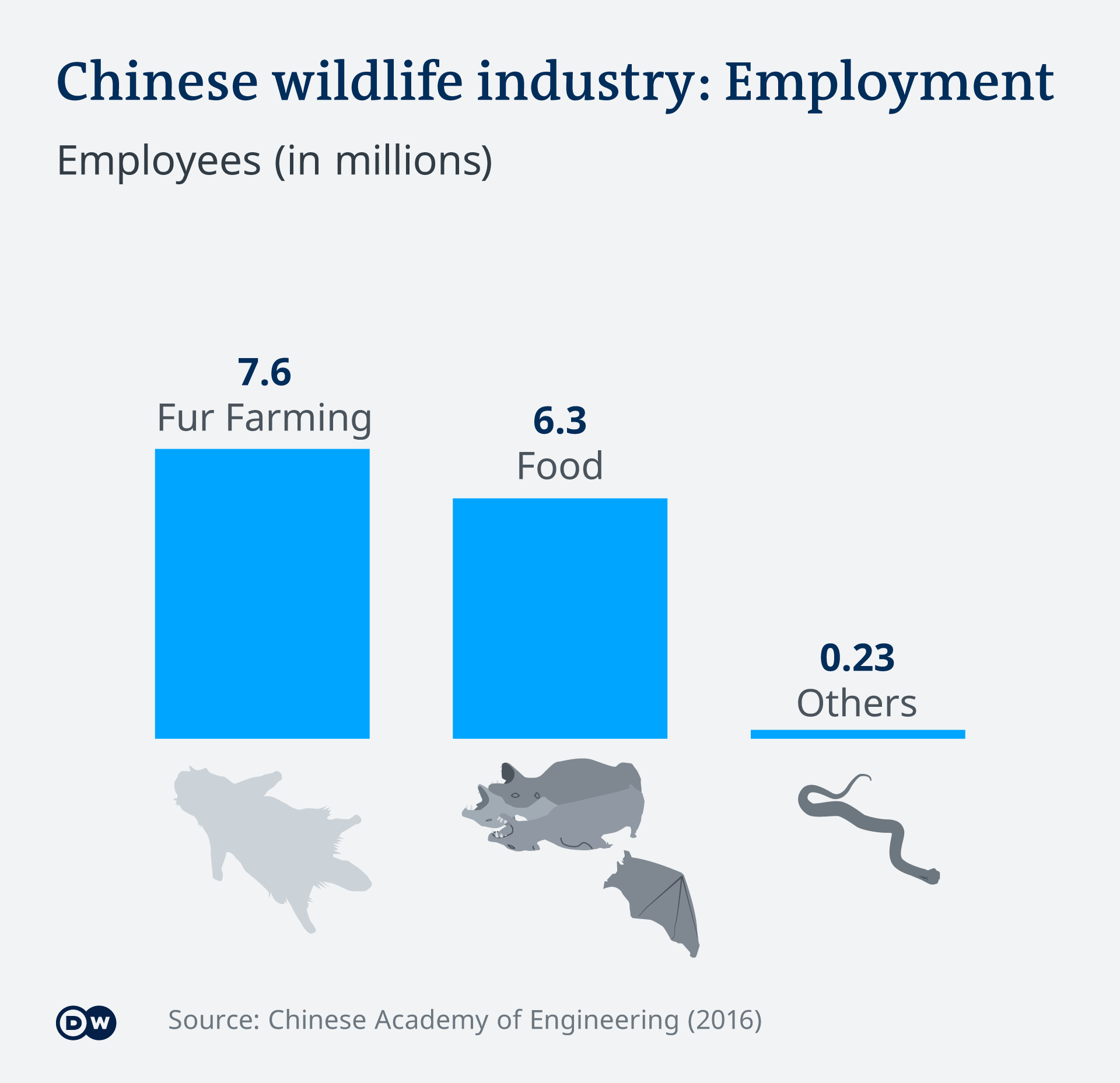 Infographic: wildlife trade employment by sector in China in 2016