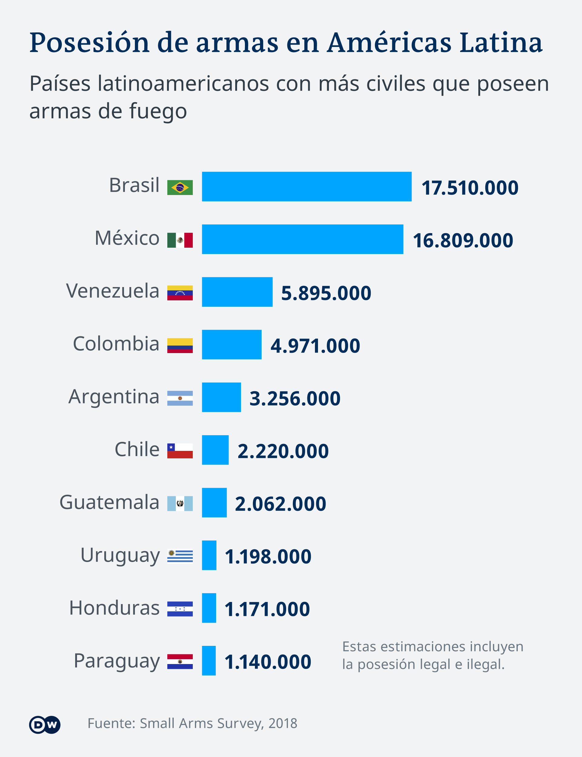 Infografik Waffenbesitz in Lateinamerika ES