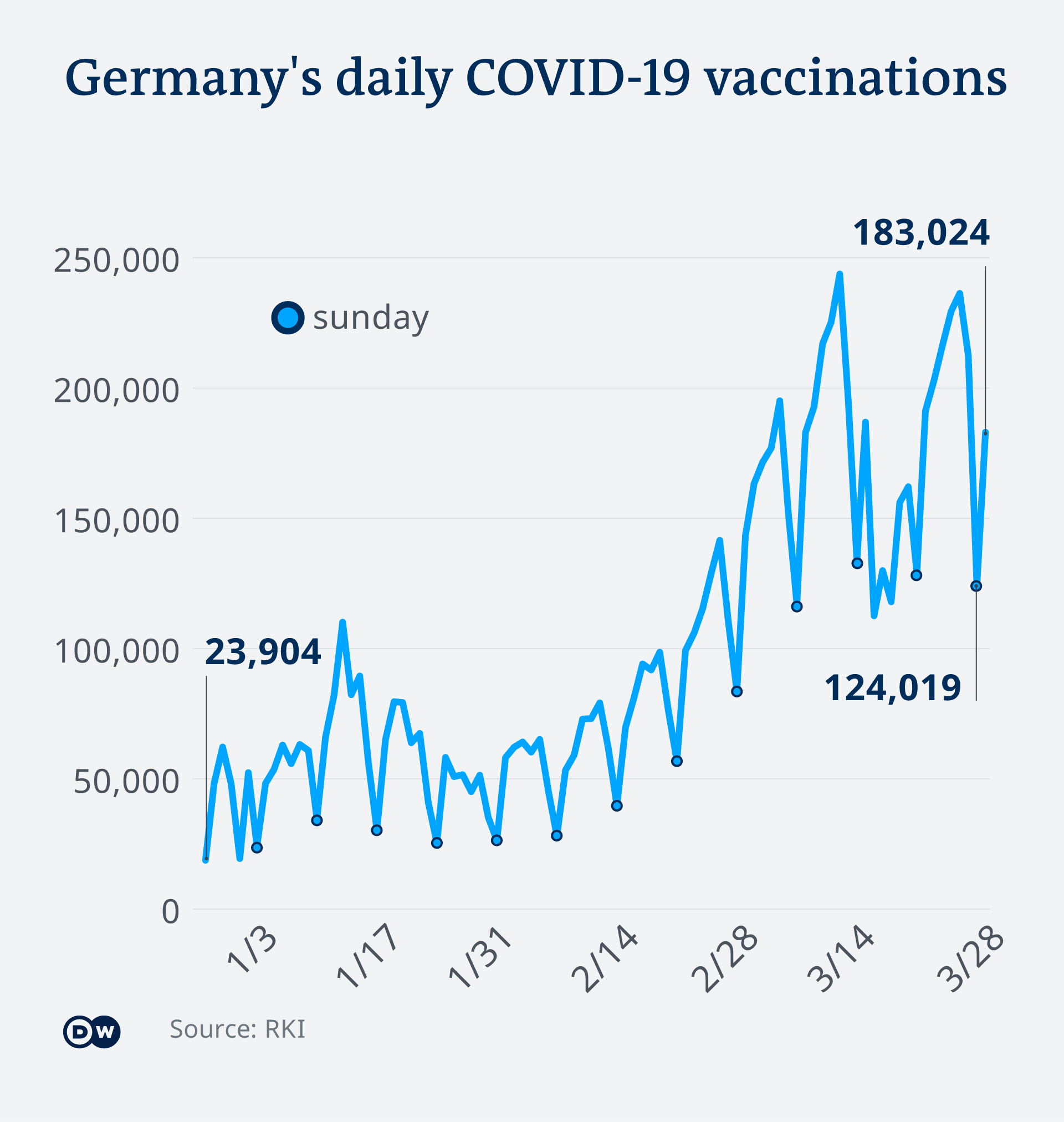 Germany S Covid Vaccinations Hit Easter Snag Germany News And In Depth Reporting From Berlin And Beyond Dw 31 03 2021