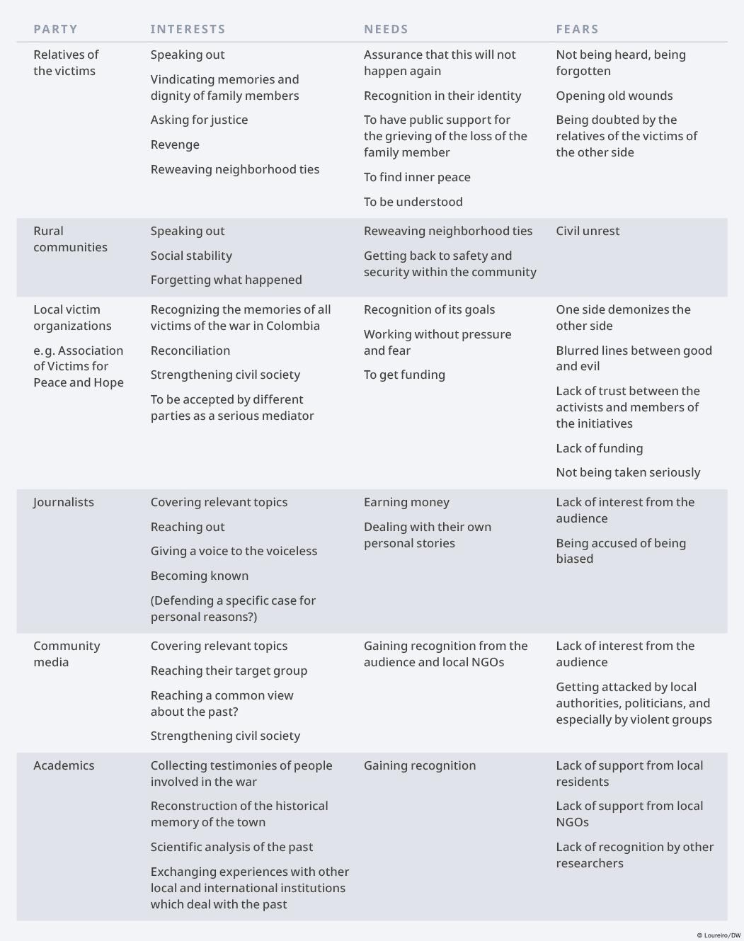 Tool 3: Needs and fears mapping | Media and conflict | DW | 30.03.2021