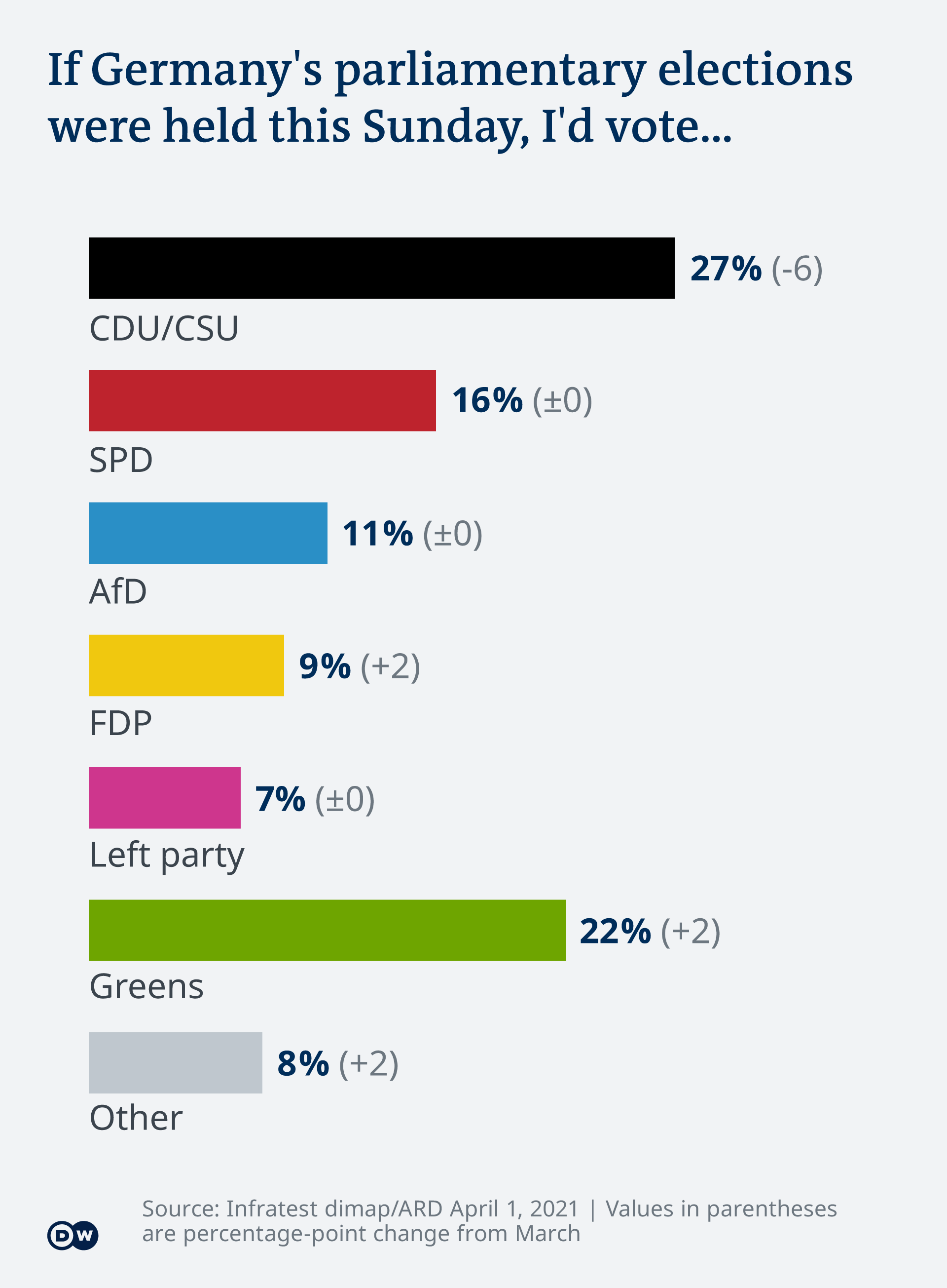 Balkendiagramm mit den Wählerpräferenzen in Deutschland für April 2021