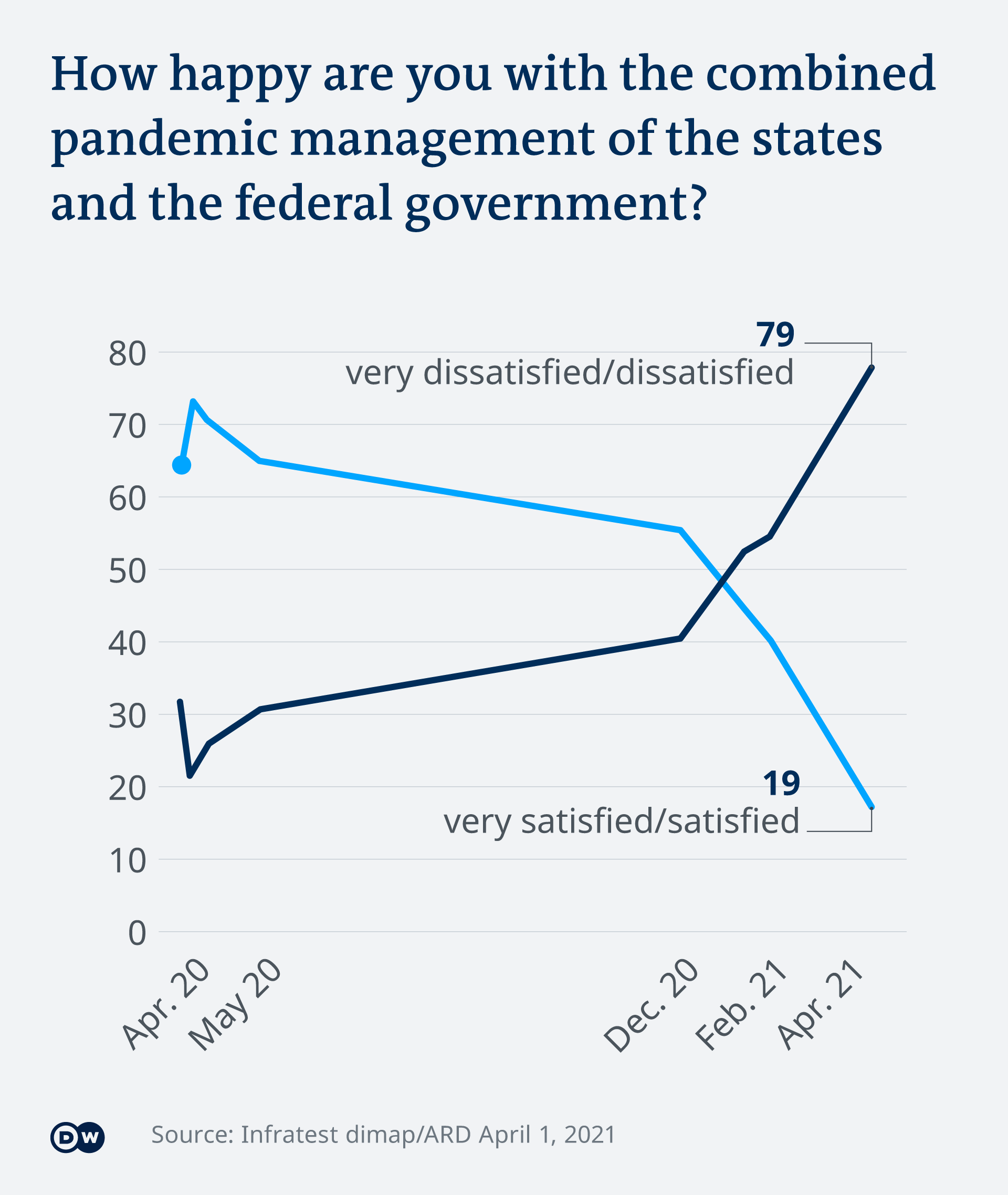 Graph showing the evolution of people's satisfaction or dissatisfaction with the cooperation between the German Federal Government and its states in the fight against the pandemic.