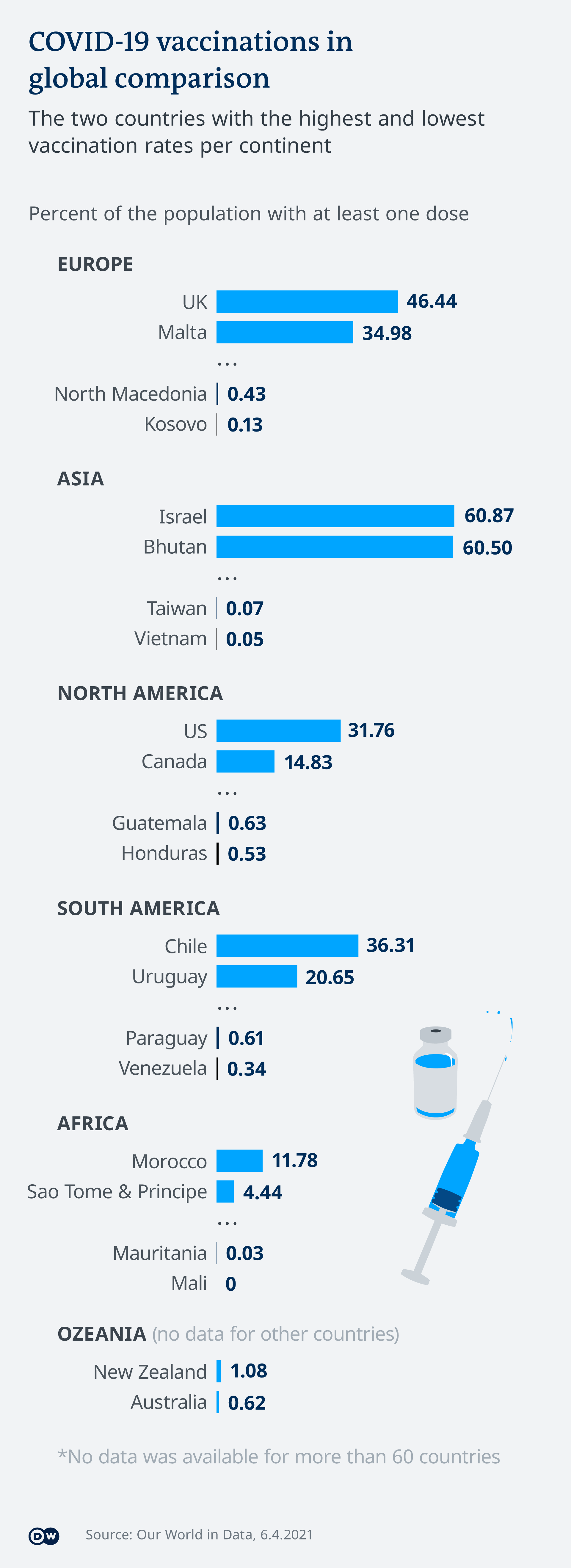 Infographic showing countries with the most and the fewest people vaccinated