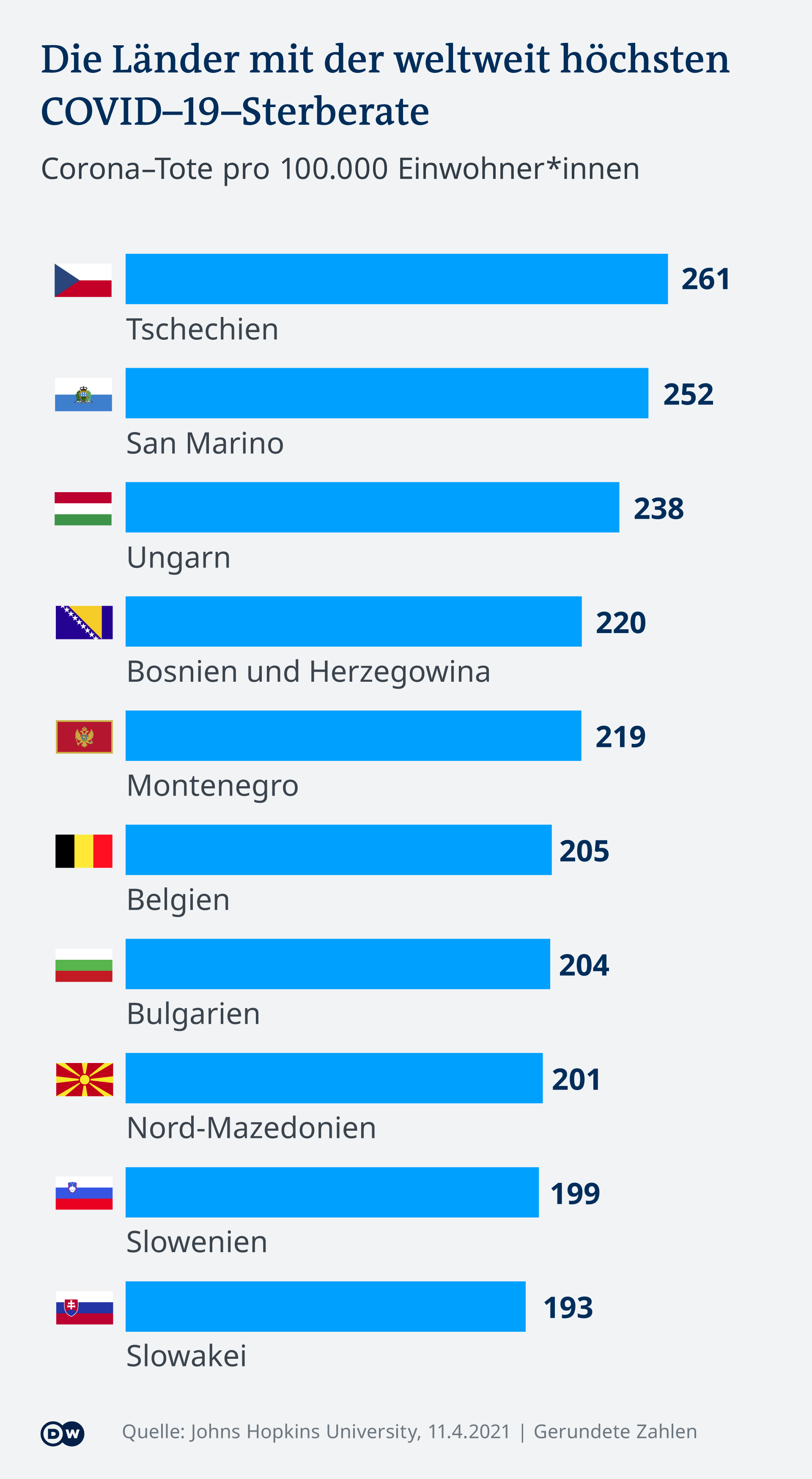 Infografik Länder mit der höchsten COVID-19-Sterberate DE