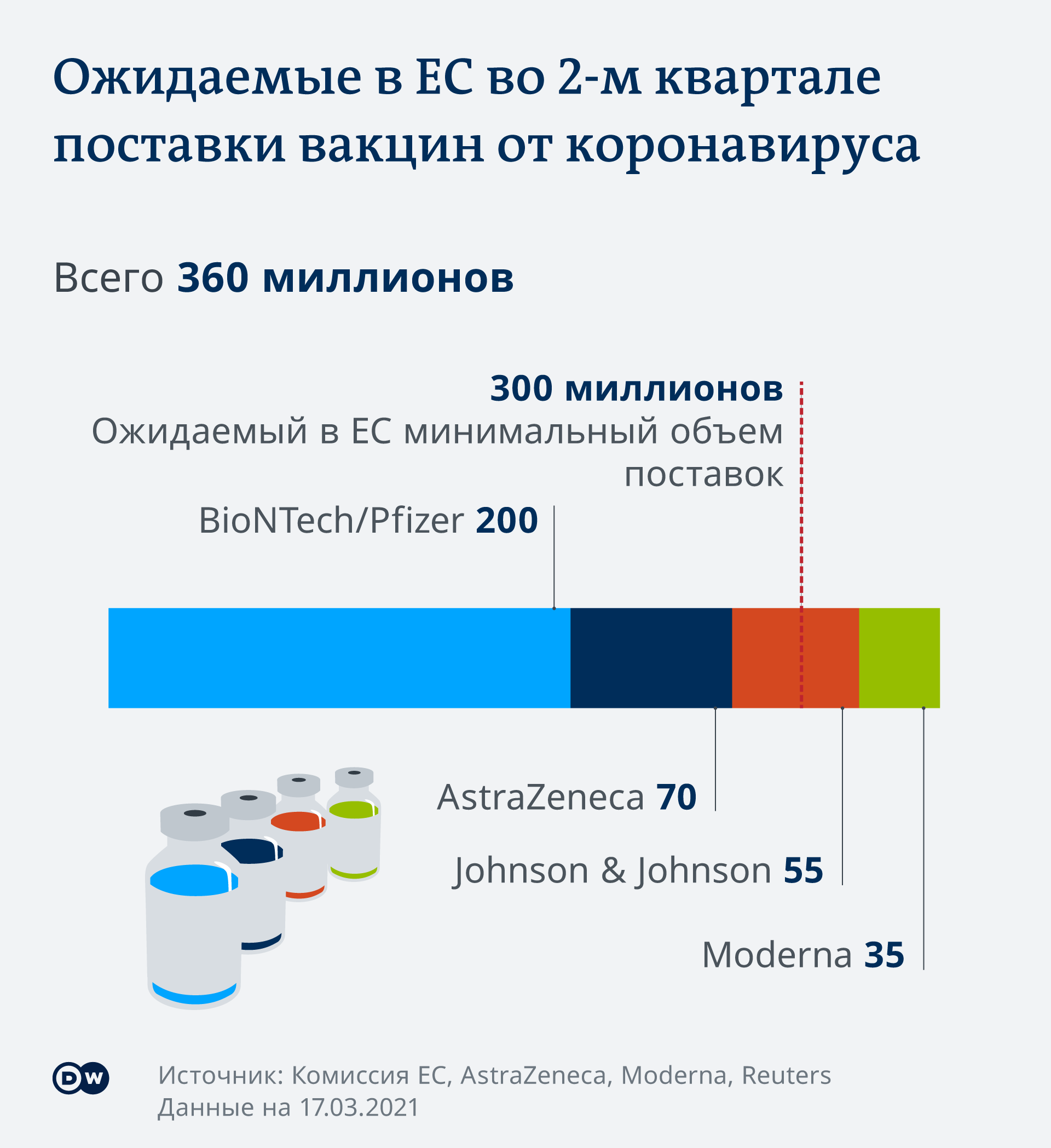 Инфографика Ожидаемые в ЕС во 2-м квартале поставки вакцин от коронавируса