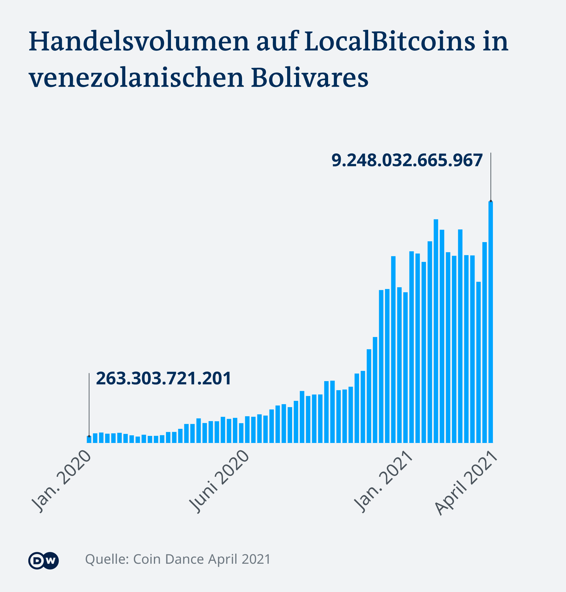 Infografik Handelsvolumen LocalBitcoins in Bolivares DE