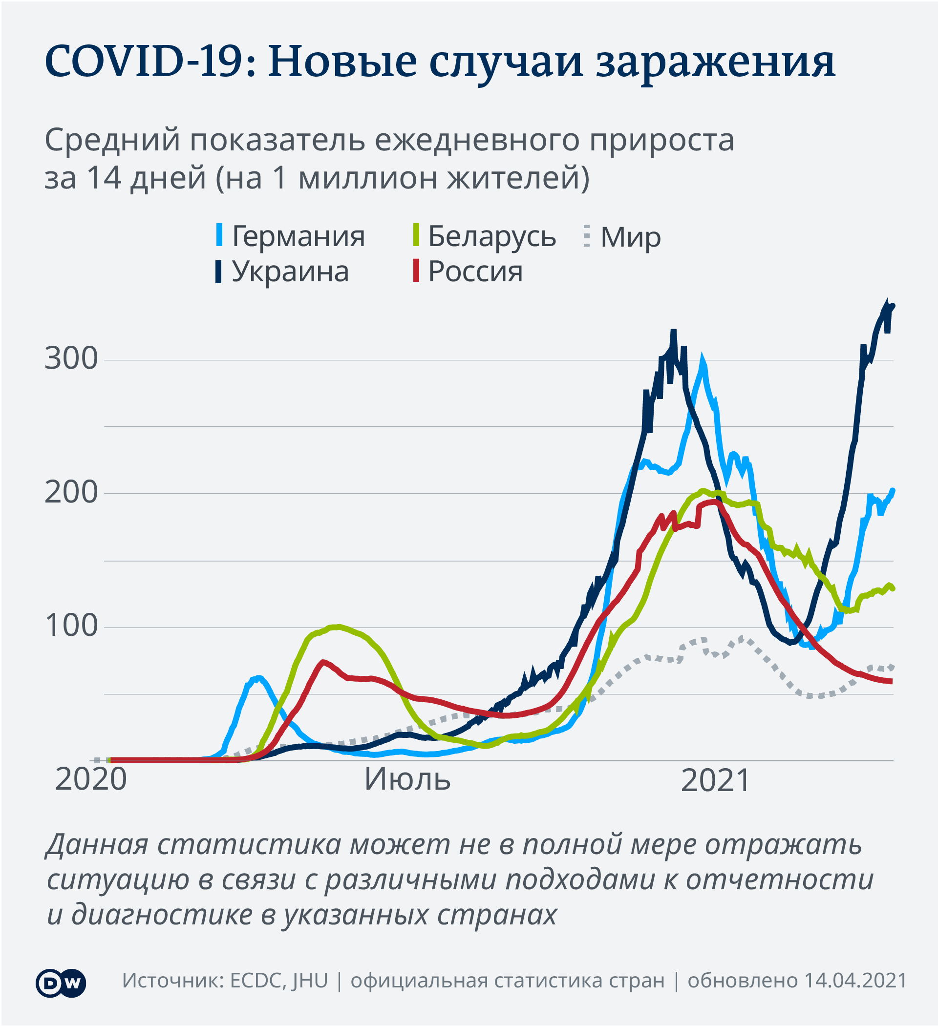 Новые случаи заражения коронавирусом за 14 дней на 1 млн жителей Германии, России, Беларуси, Украины, мира - инфографика