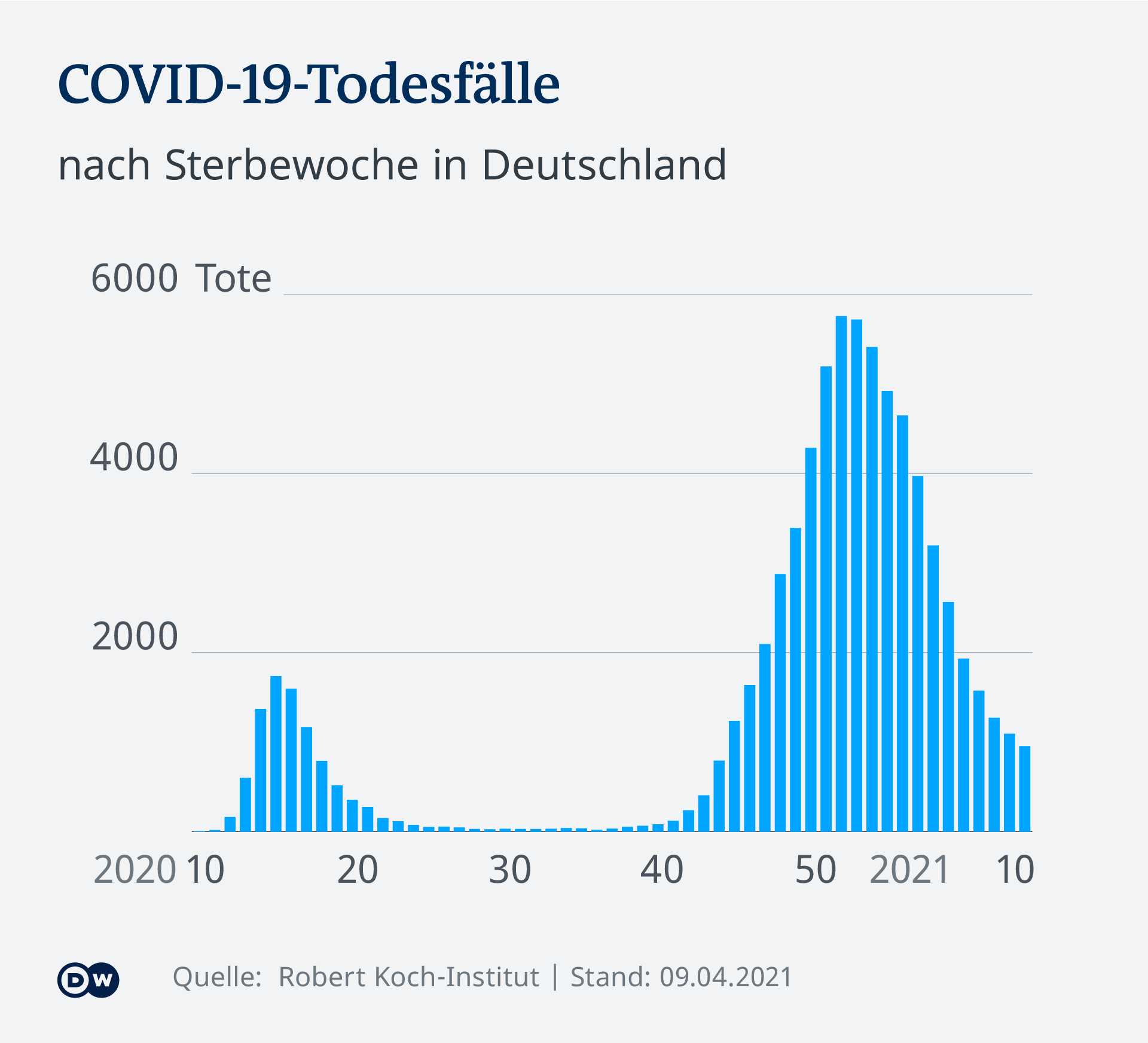 Infografik Covid-19-Todesfälle nach Sterbewoche in Deutschland DE