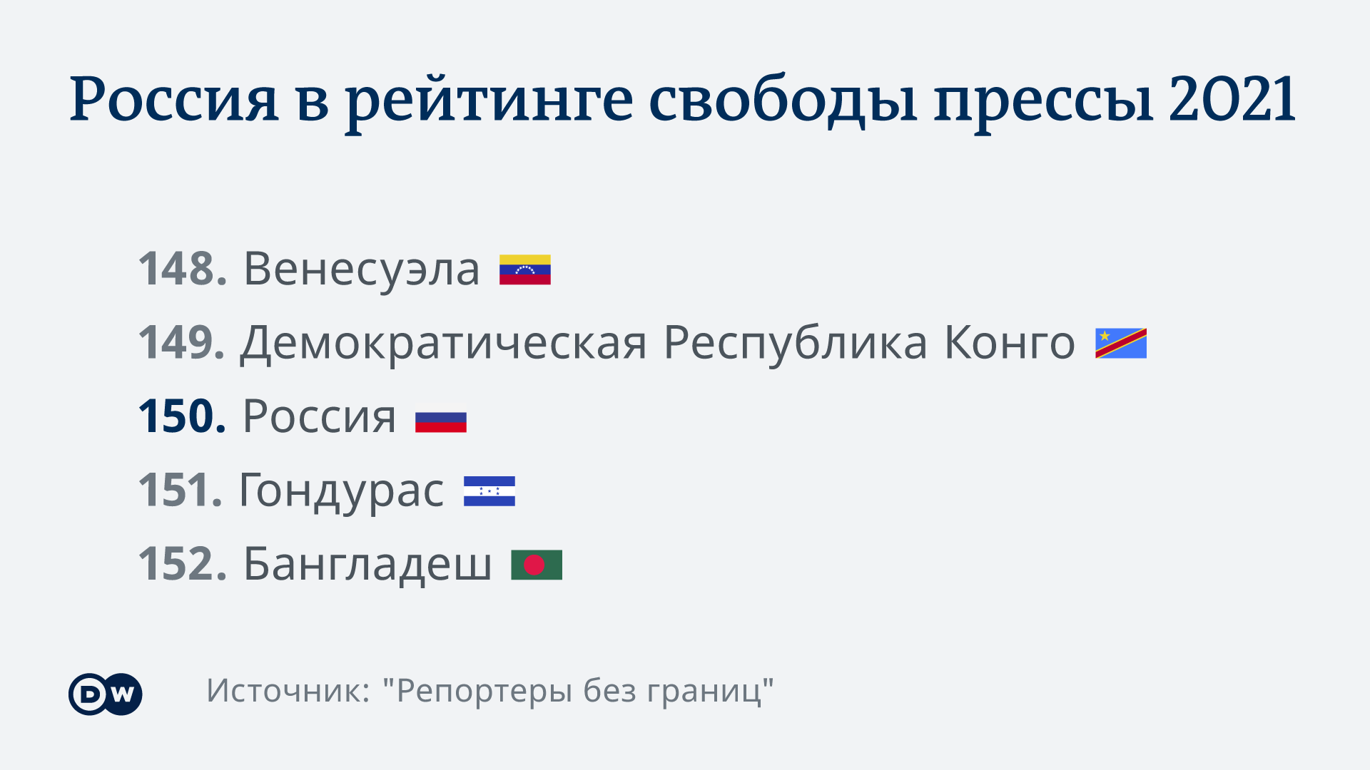 Пандемия и свобода прессы: рейтинг РФ, Беларуси, Украины – DW – 20.04.2021