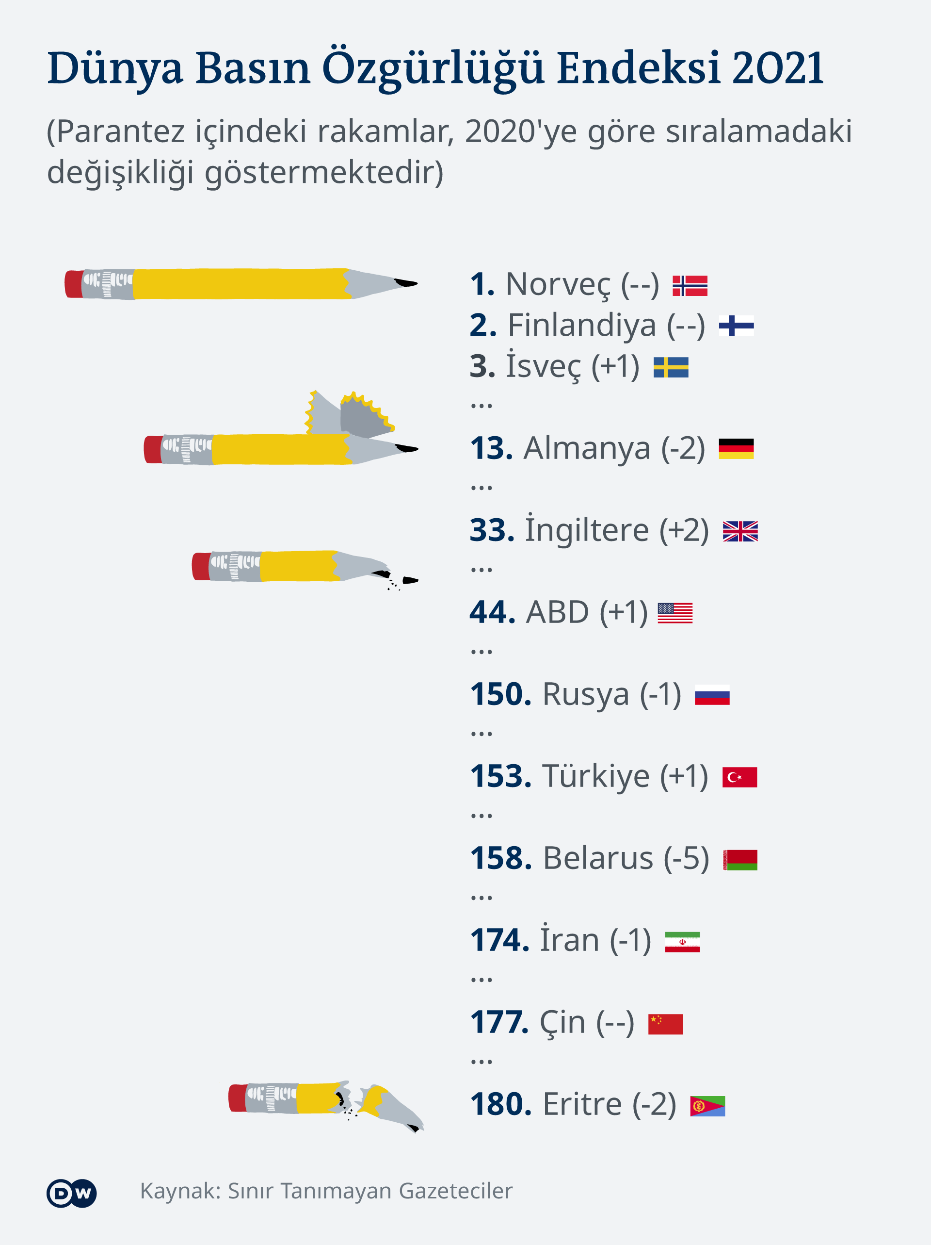 Infografik Rangliste Pressefreiheit 2021 TR ***SPERRFRIST: 20.4.2021 04:00 CEST!!!***