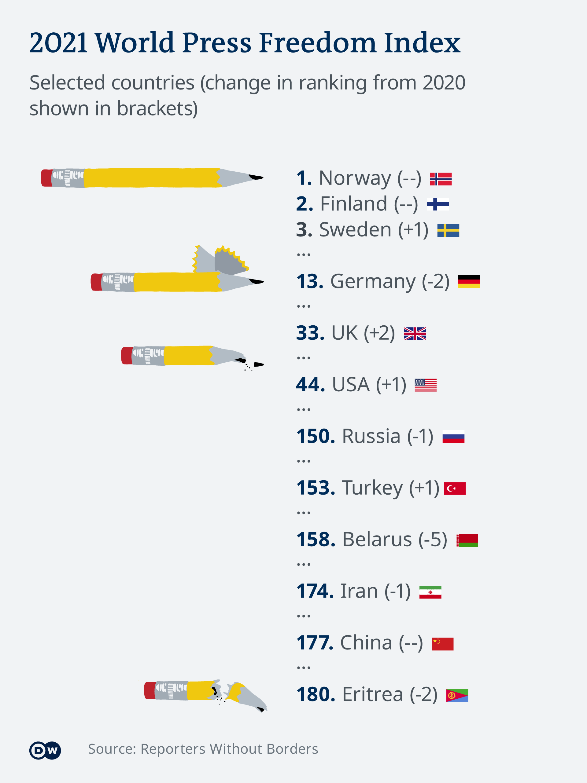 Infografik Pressefreiheit EN