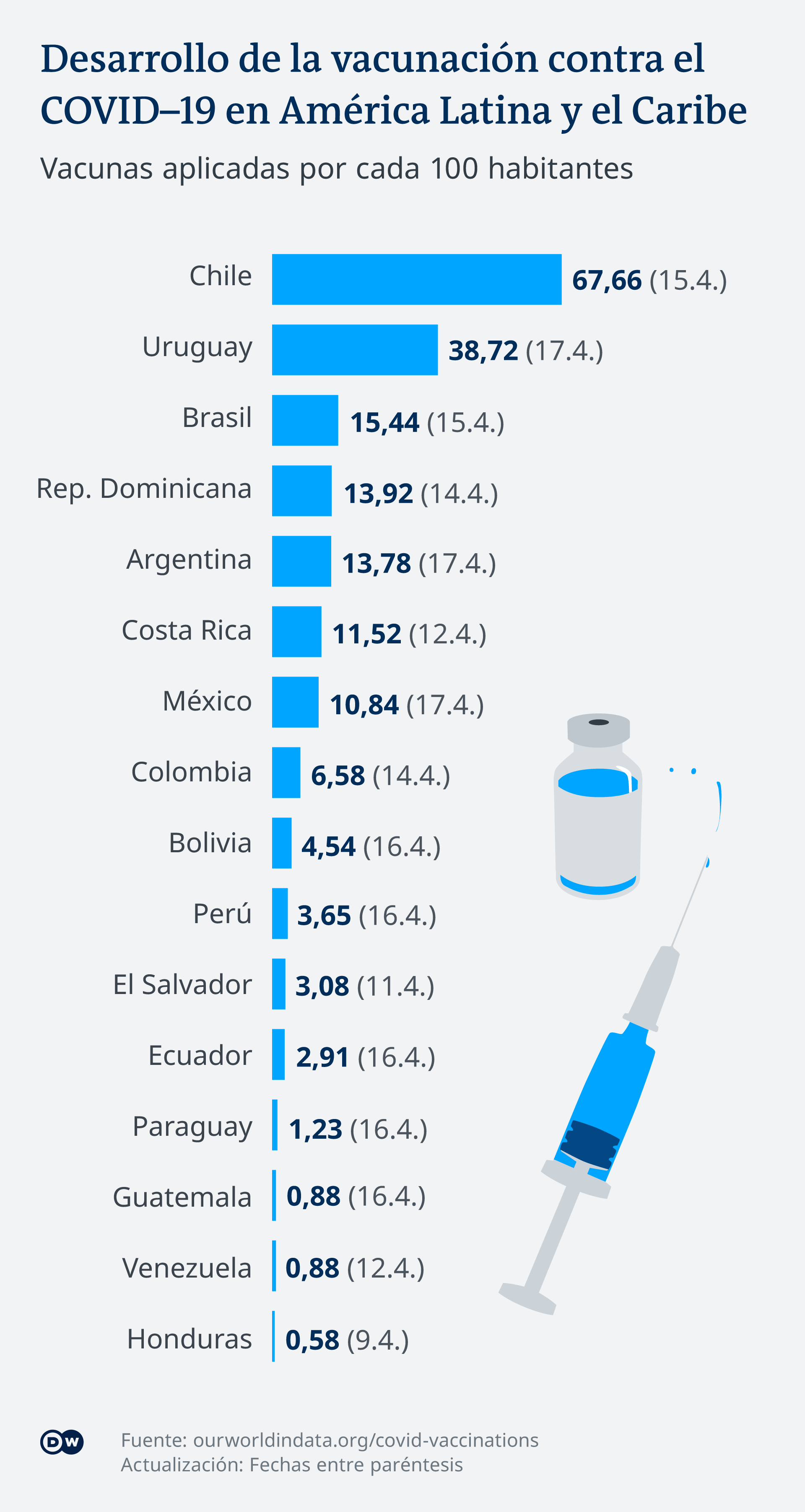 Infografik - COVID-19 Impfungen pro 100 Menschen in Lateinamerika - ES
