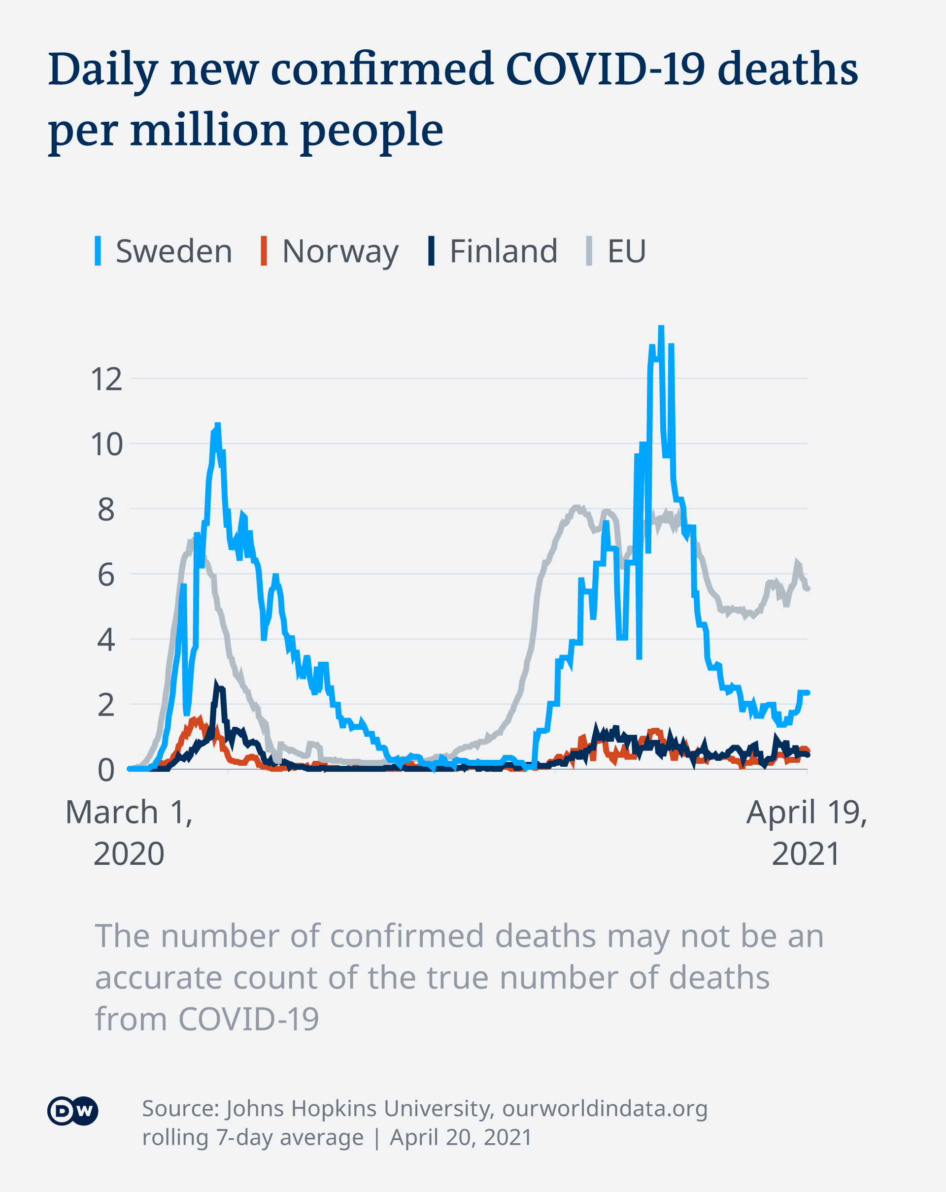 Graph showing Swedish, Finnish, Norwegian and average deaths in the European Union 