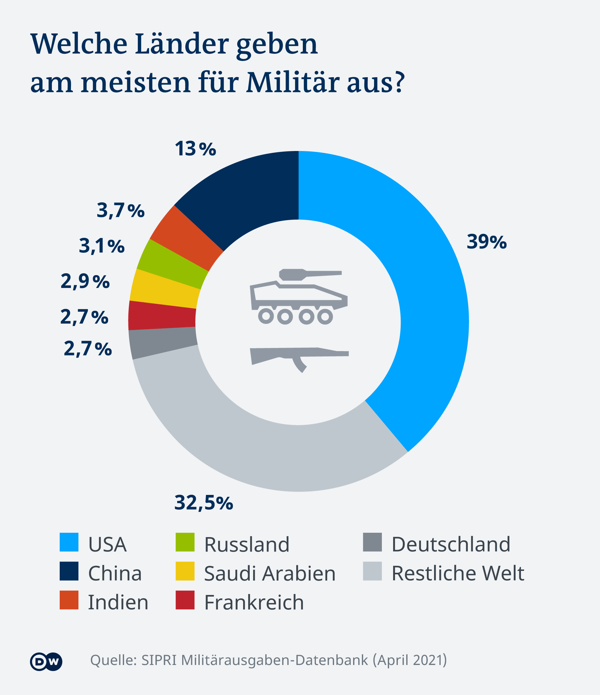 Infografik Welche Länder geben am meisten für Militär aus? 2021 DE