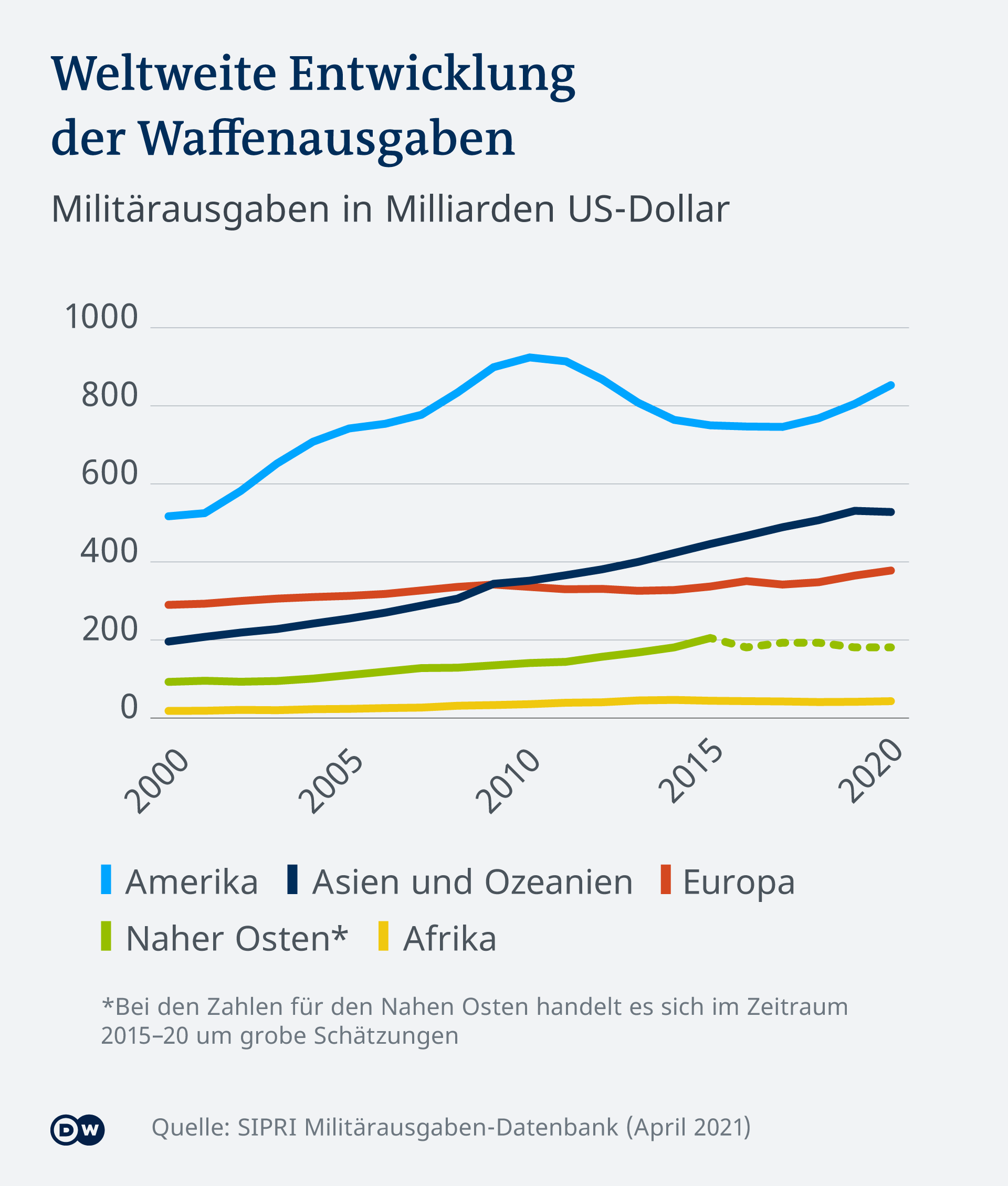 Infografik Weltweite Entwicklung der Waffenausgaben DE Infografik Weltweite Entwicklung der Waffenausgaben DE