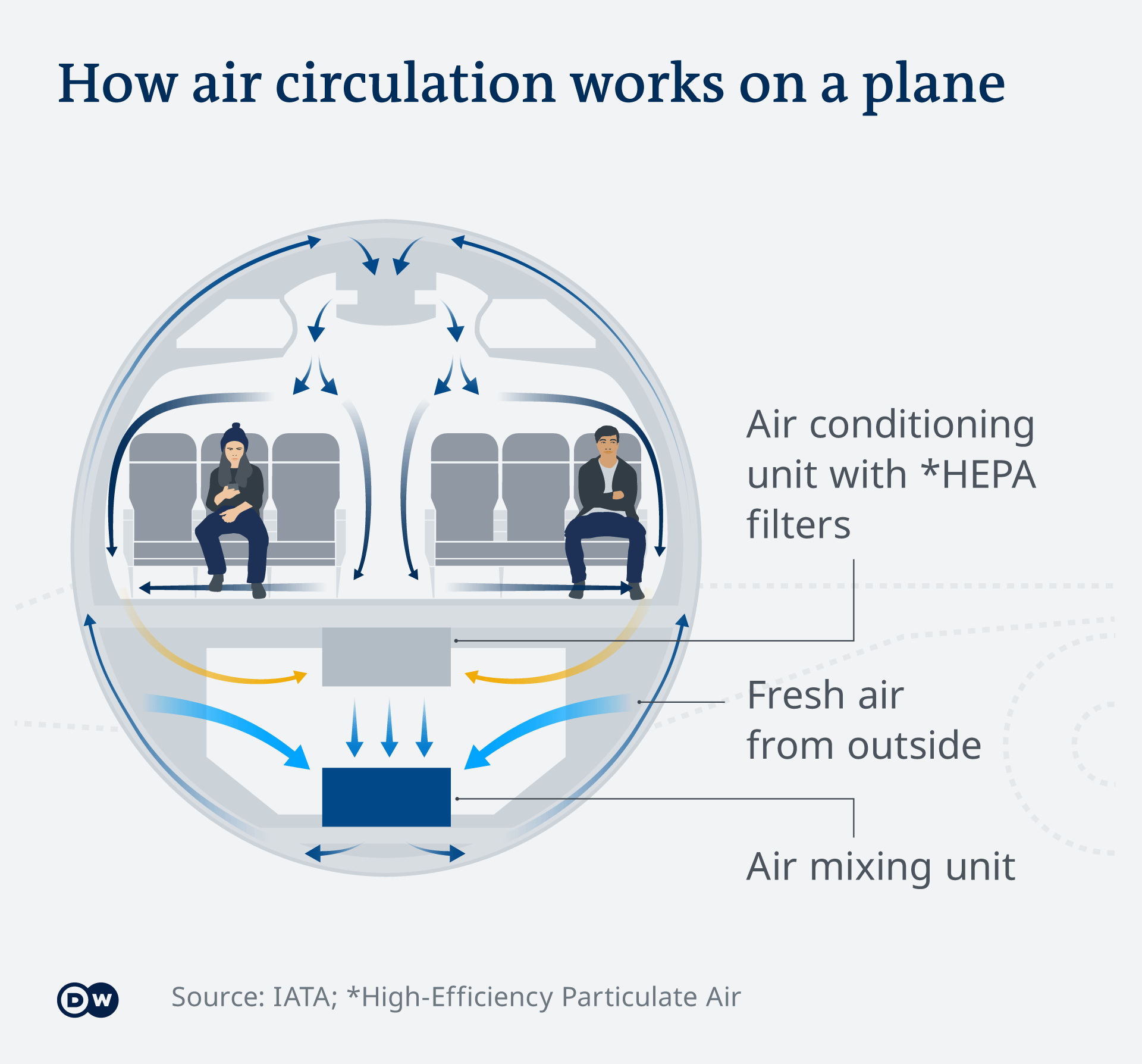 A graphic showing how air circulation works on a plane