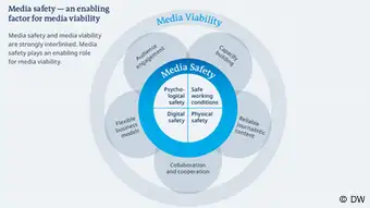 #mediadev Safe Strong Viable