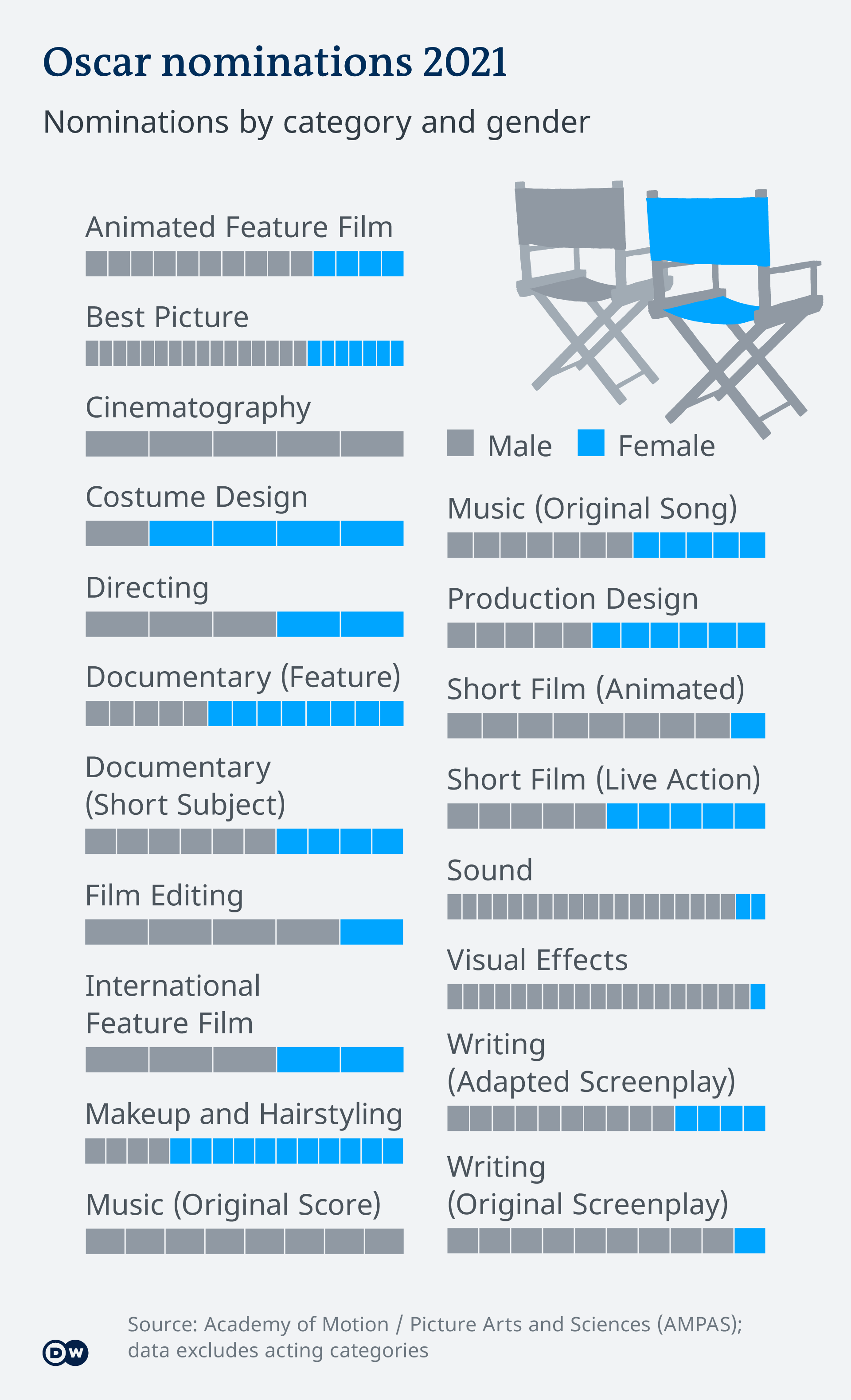 Oscars nominations 2021: Brits, diversity and female directors