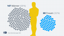 Oscars 2021: Warum Frauen seltener gewinnen