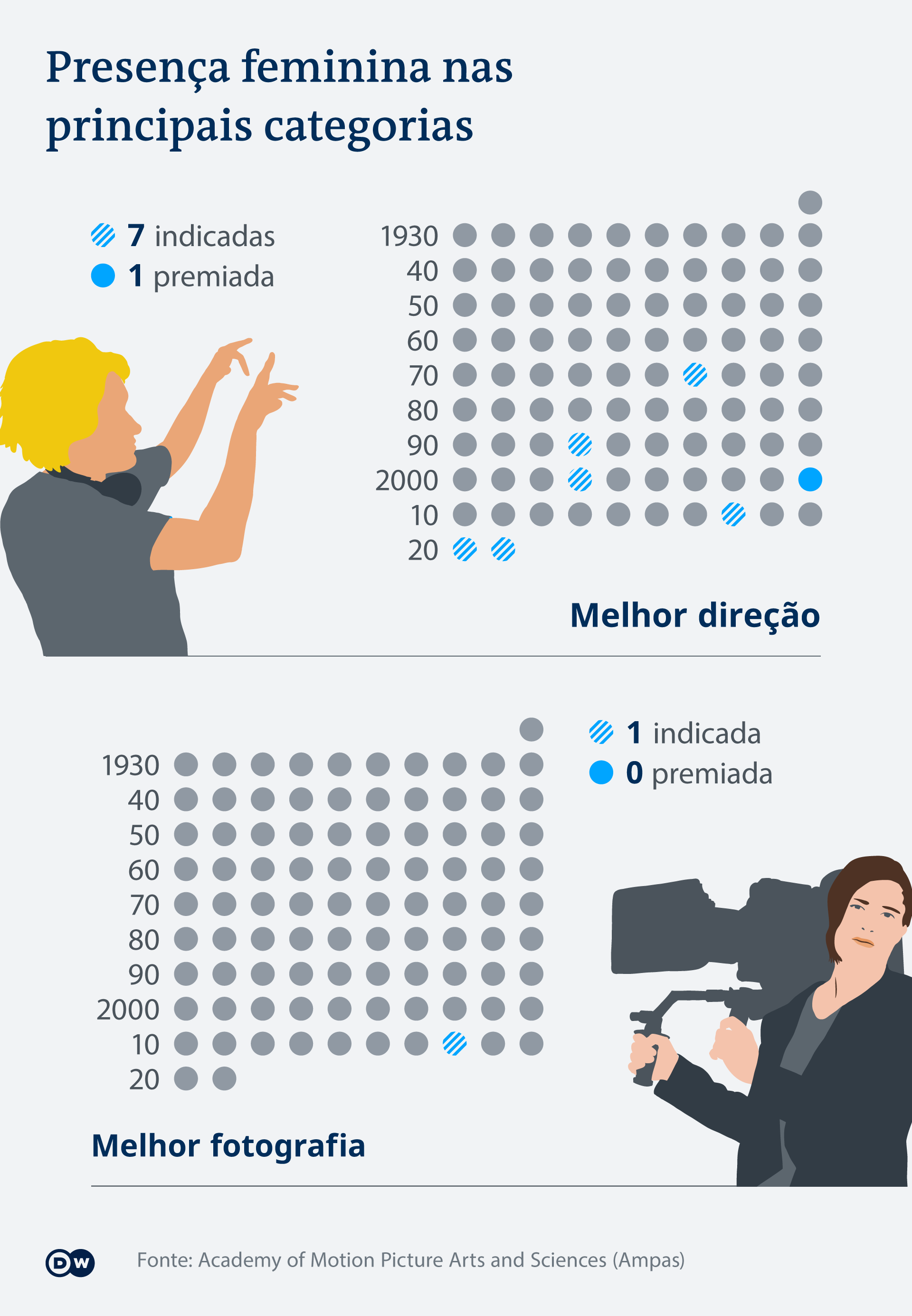 Presença feminina nas indicações do Oscar de Melhor Direção e Melhor Fotografia, de 1930 a 2020