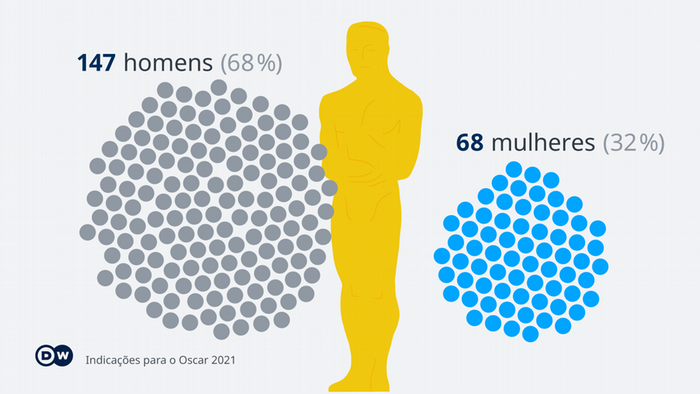 Gráfico comparando candidatos femininos e masculinos ao Oscar 2021