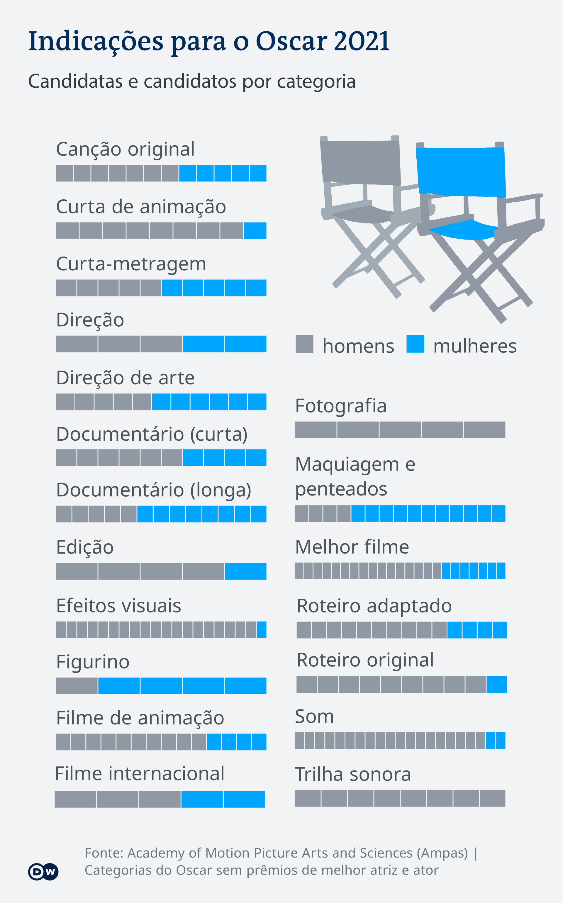 Comparação das indicações femininas e masculinas para Oscar 2021