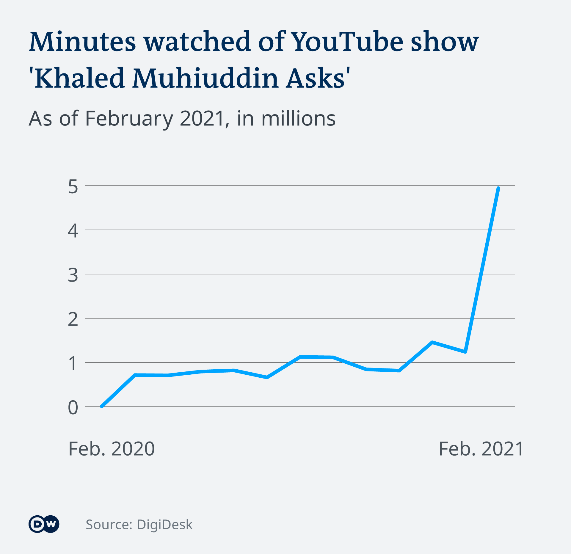 Infografik - Minutes watched of YouTube show 'Khaled Muhiuddin Asks' - EN