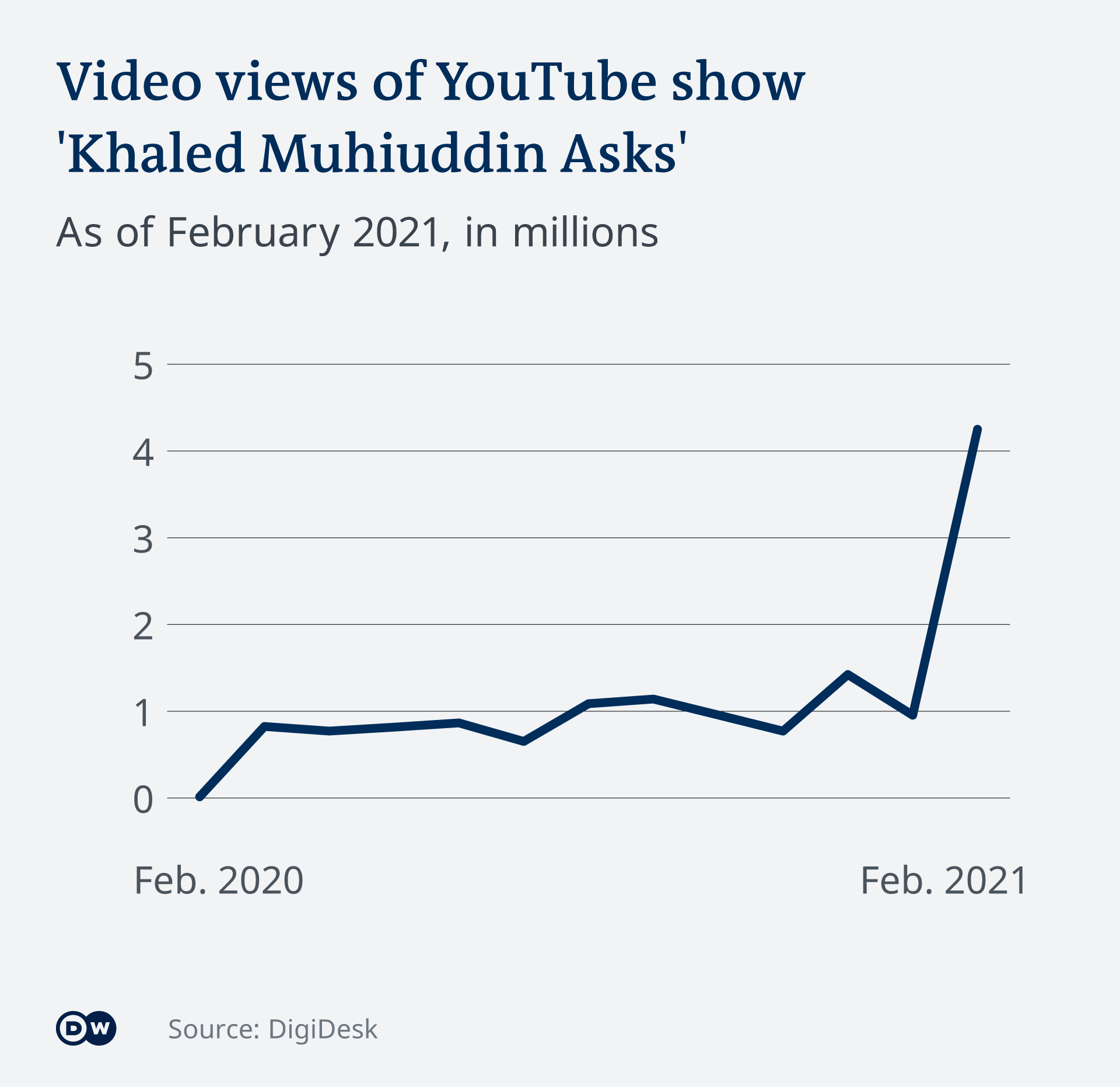 Infografik - Video views of YouTube show 'Khaled Muhiuddin Asks' - EN