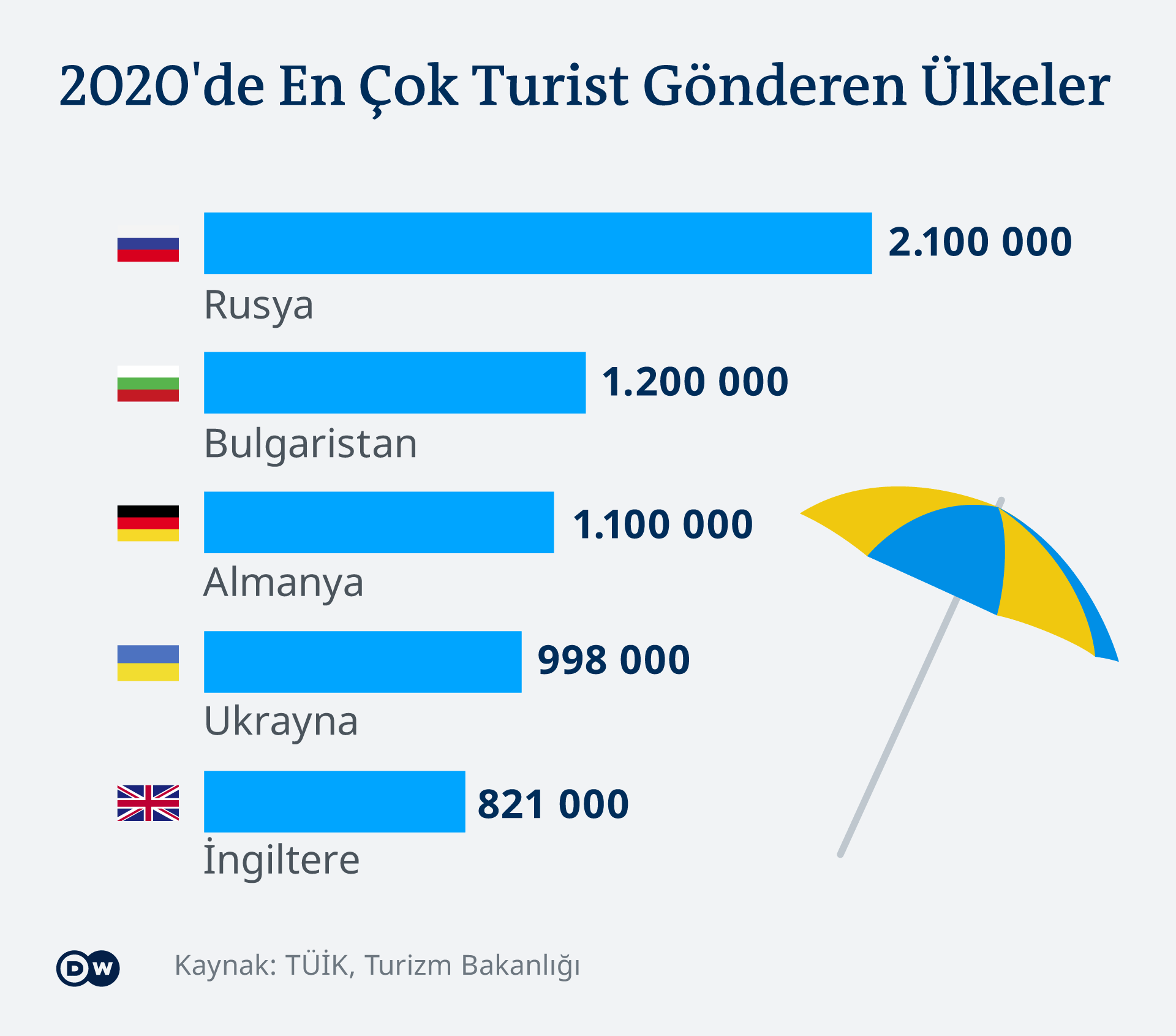 Infografik - Tournismus Trükei - TR