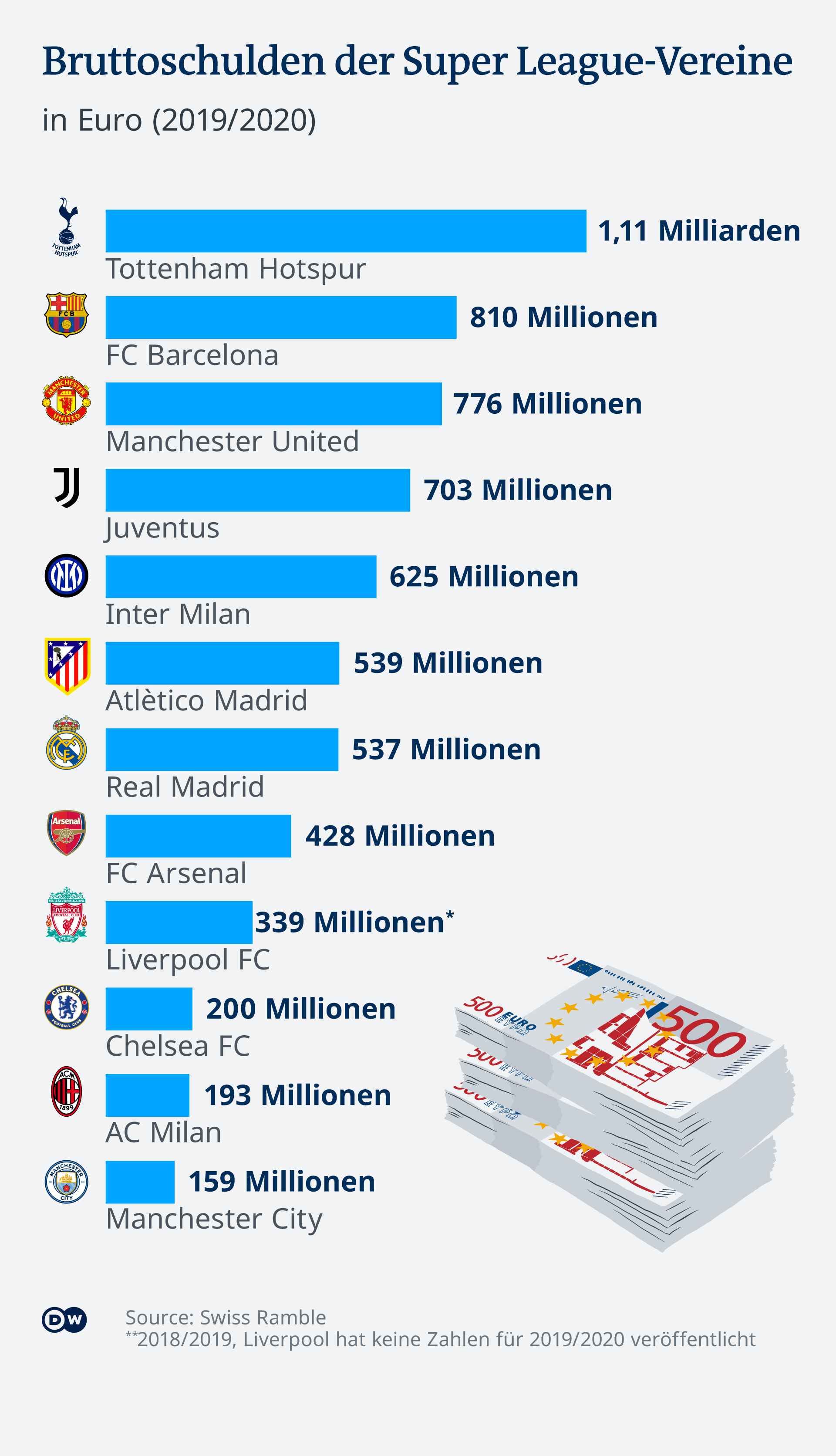 Infografik Super League Schulden nach Mannschaft DE