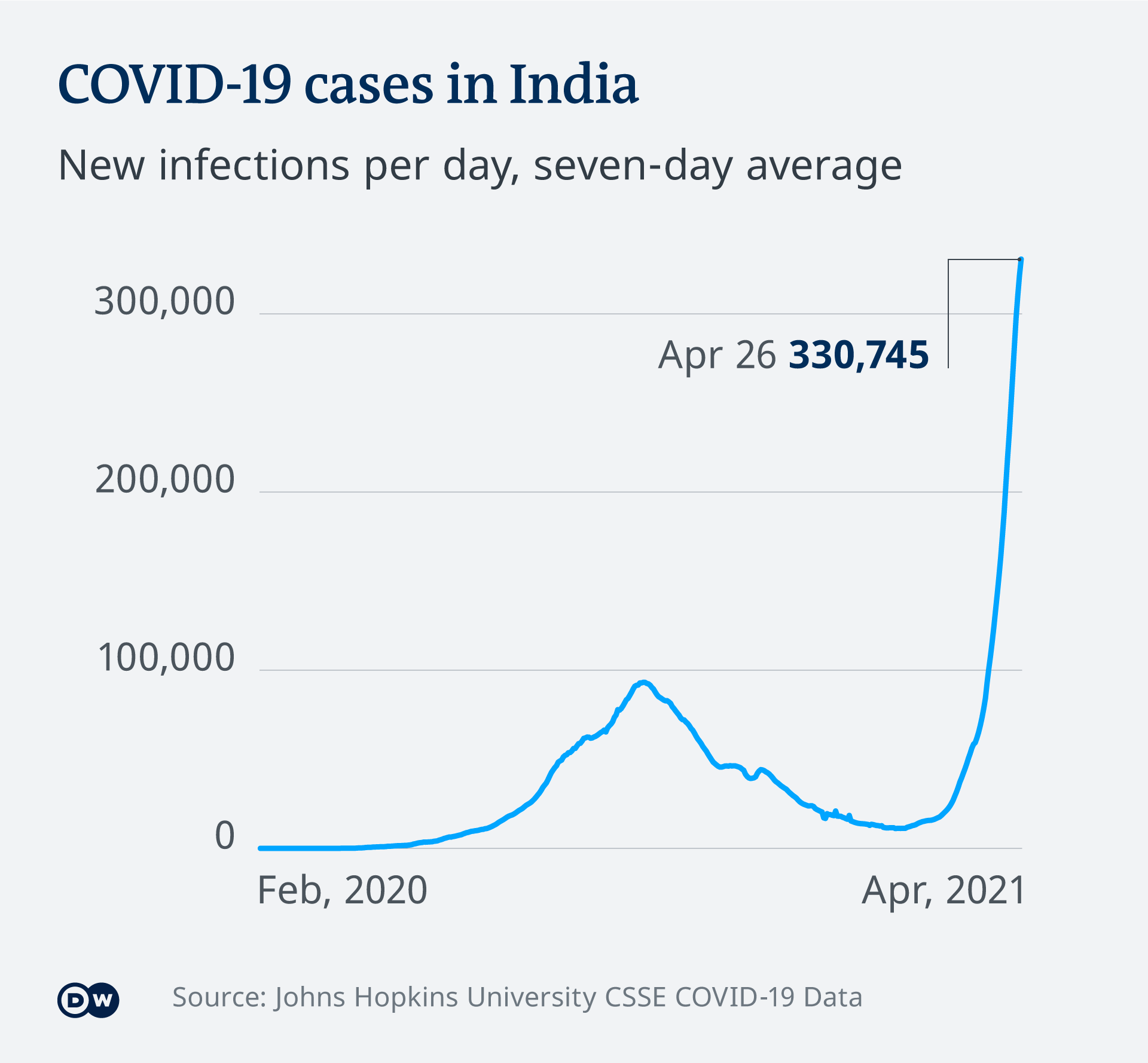 India covid-19 cases today