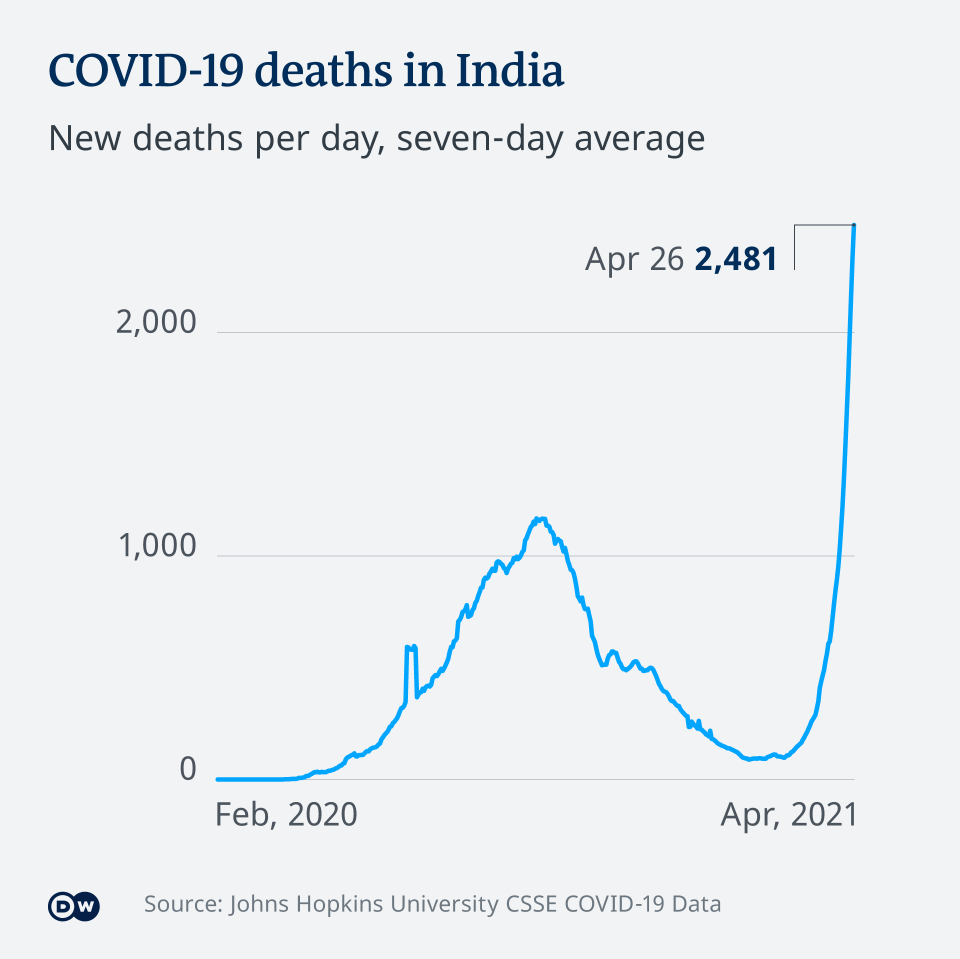 Infografik COVID-19 Tote Indien EN