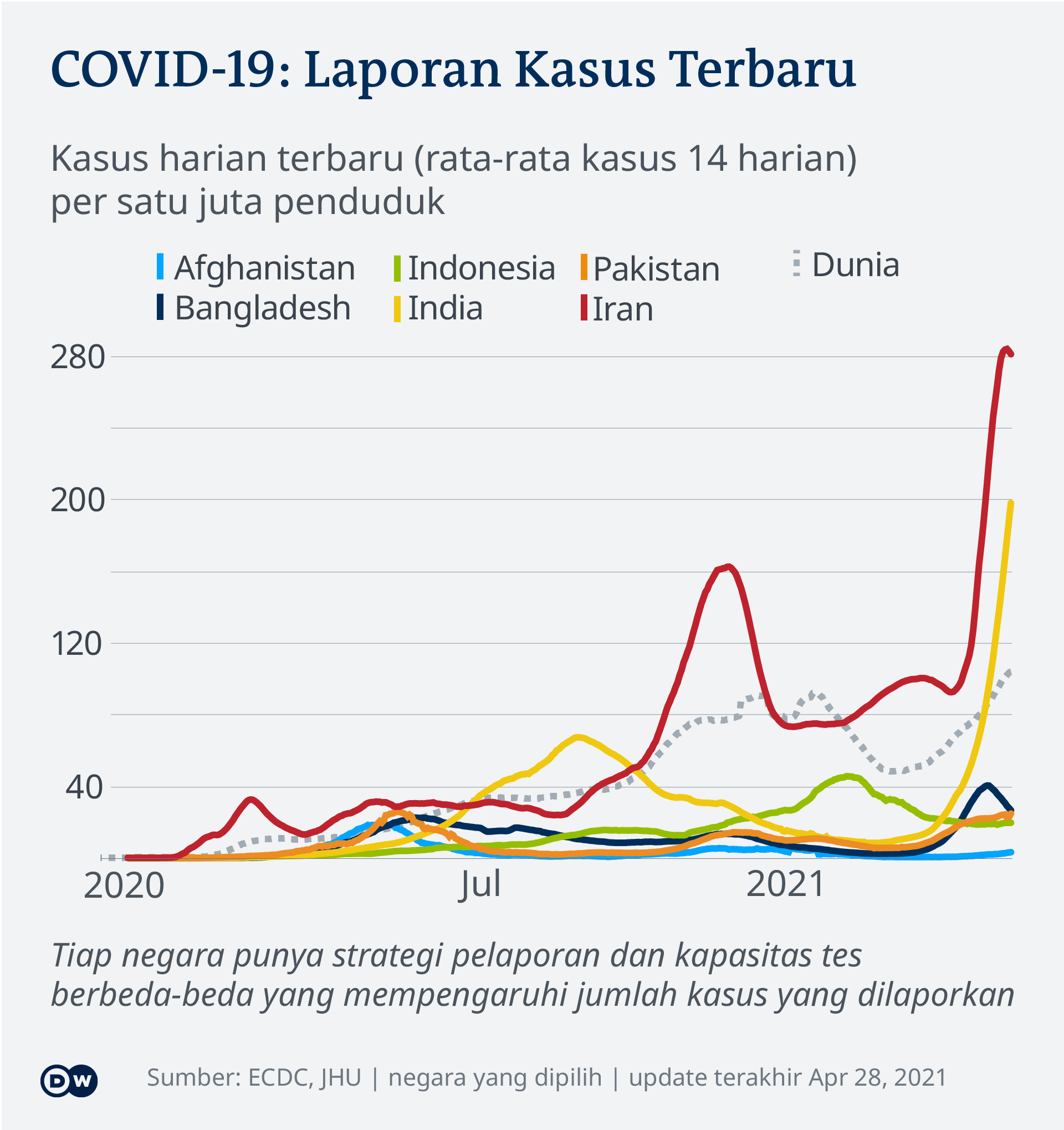 Penyebaran Informasi Salah dan Rumor Perburuk Penanganan COVID-19 di