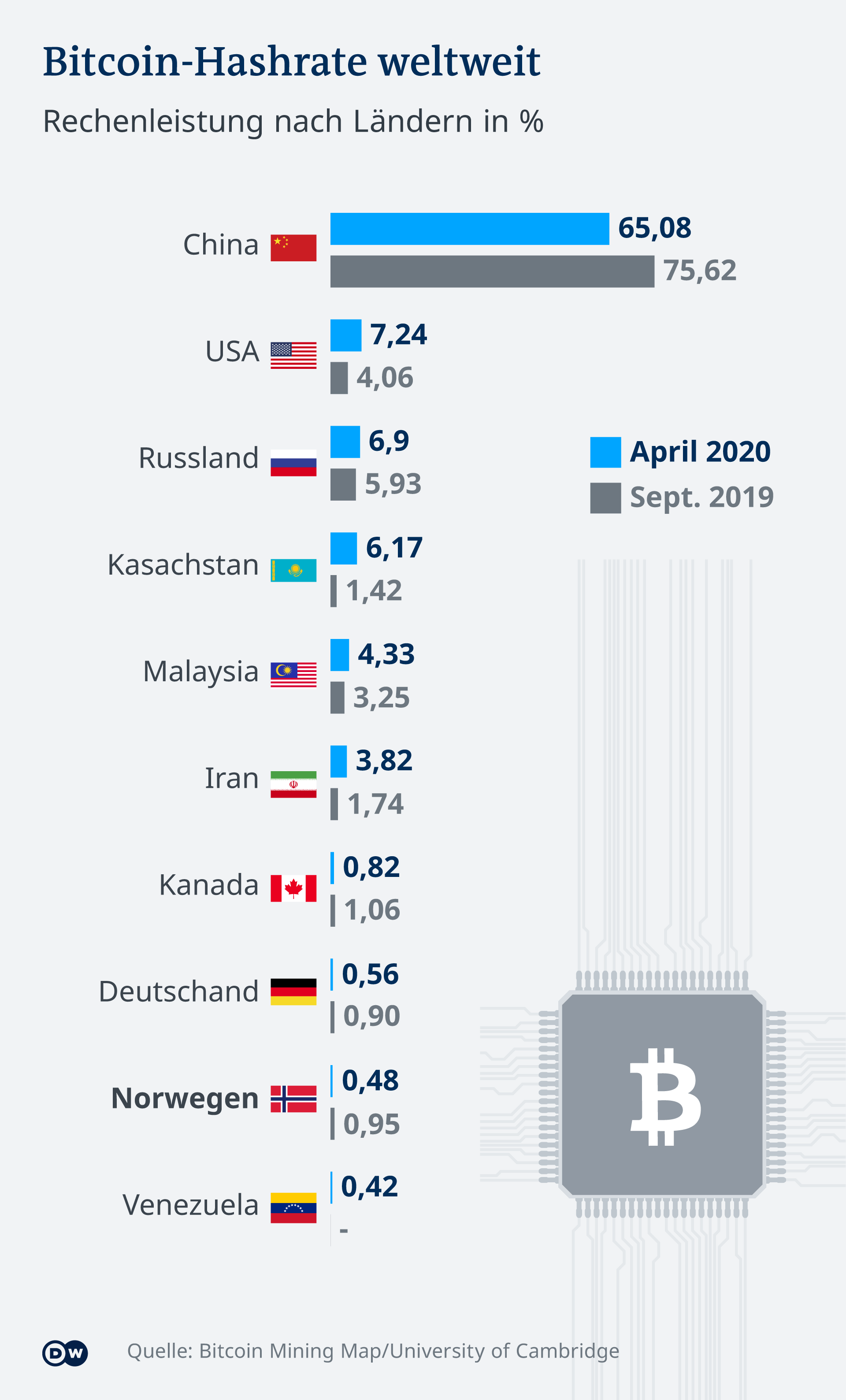 Infografik Bitcoin-Hashrate weltweit - DE