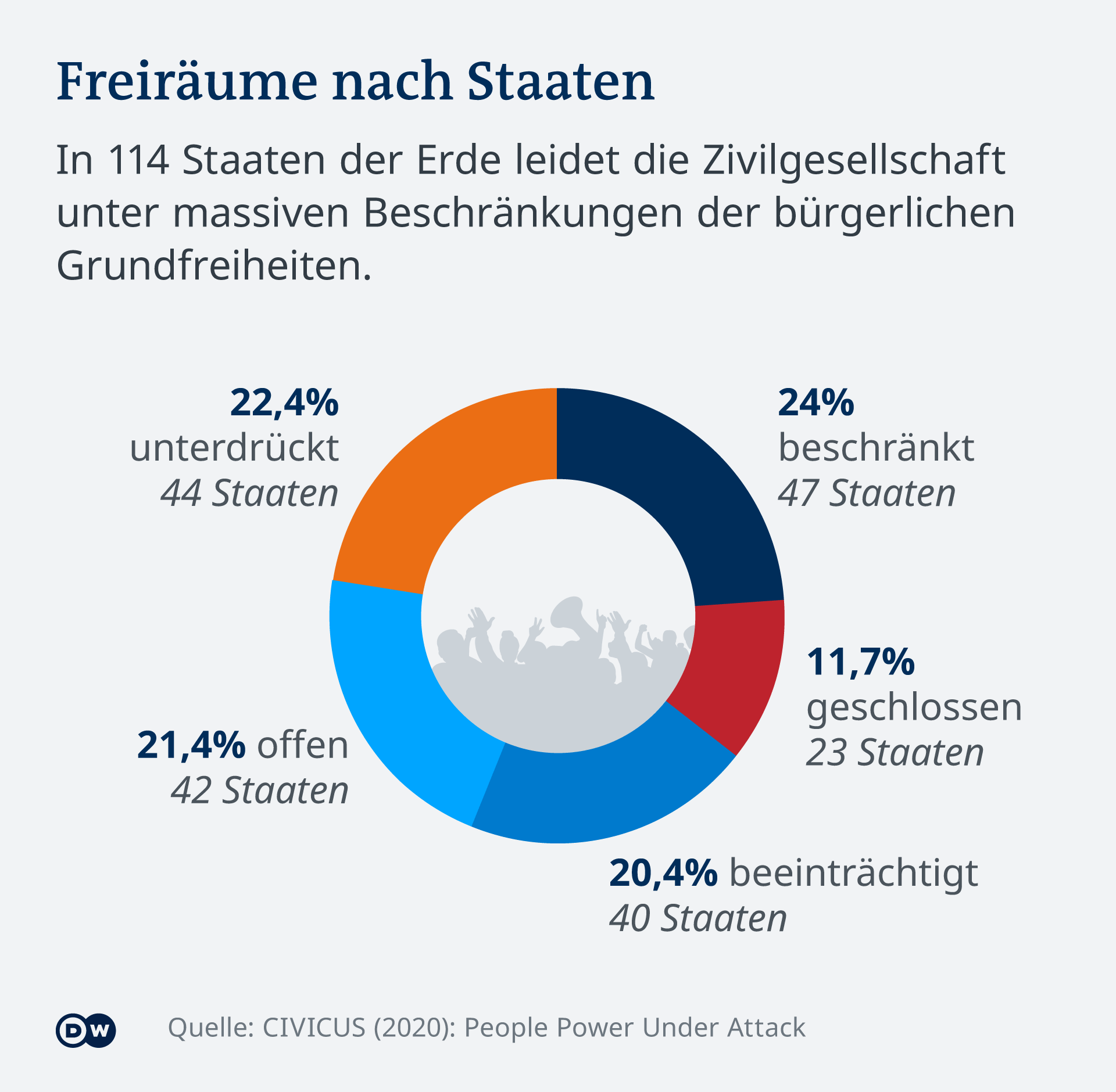 Infografik Freiräume nach Staaten DE Infografik Freiräume nach Staaten DE