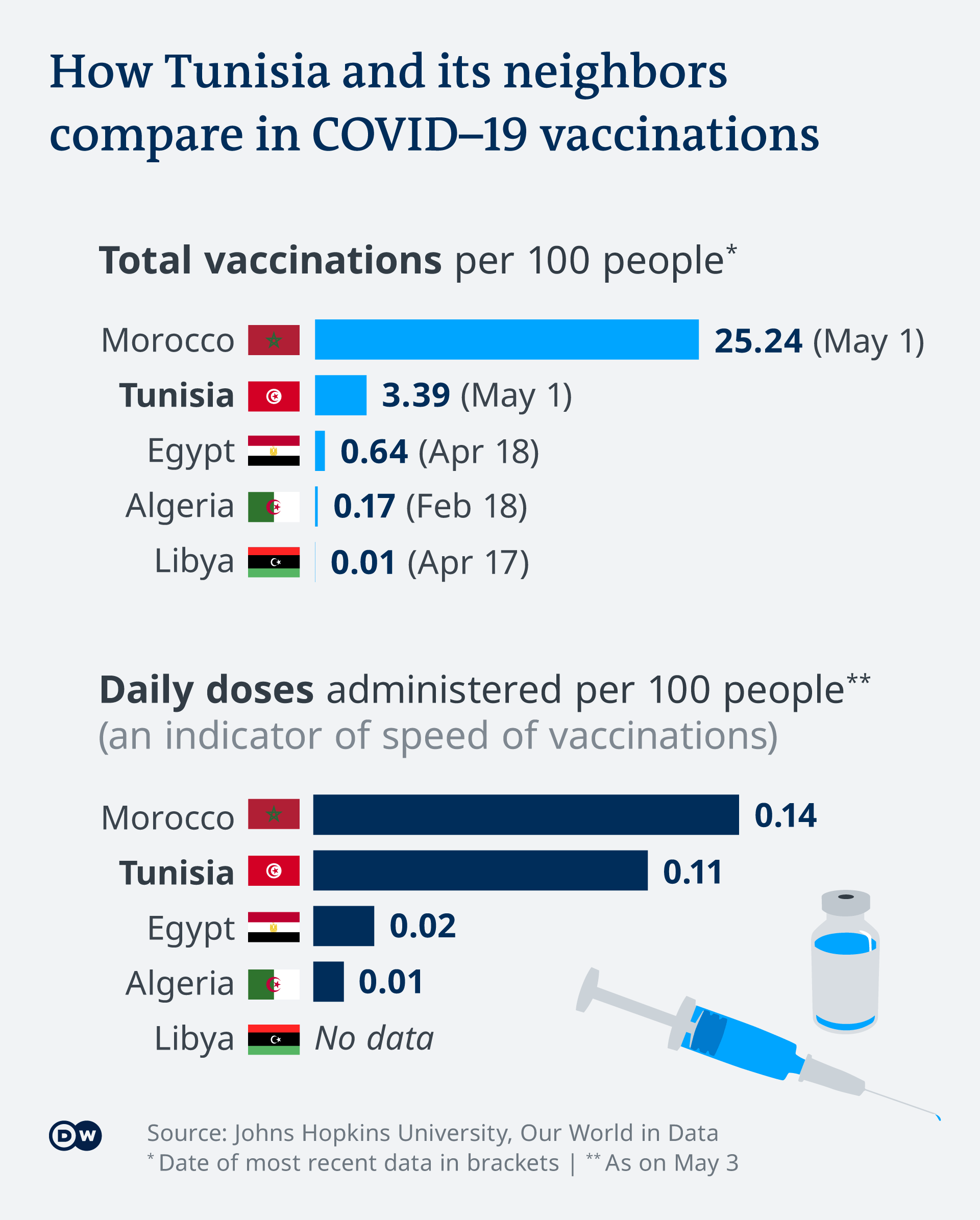 Infografik COVID-19-Impfungen Tunesien vergleich mit Nachbarländer EN