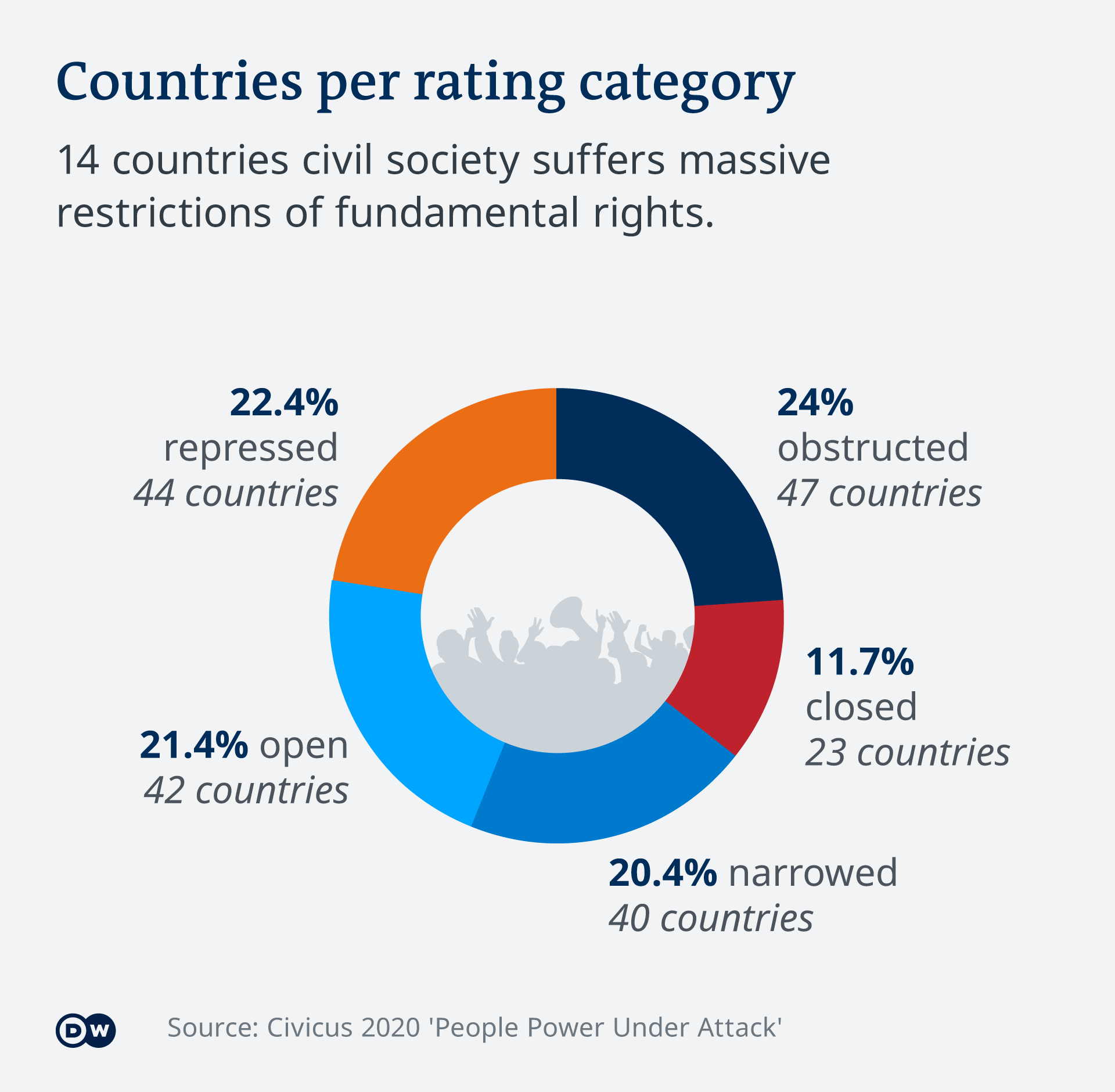 Infographic showing the breakdown of countries deemed repressed, obstructed, closed, open, and narrowed according to the Atlas of Civil Society report