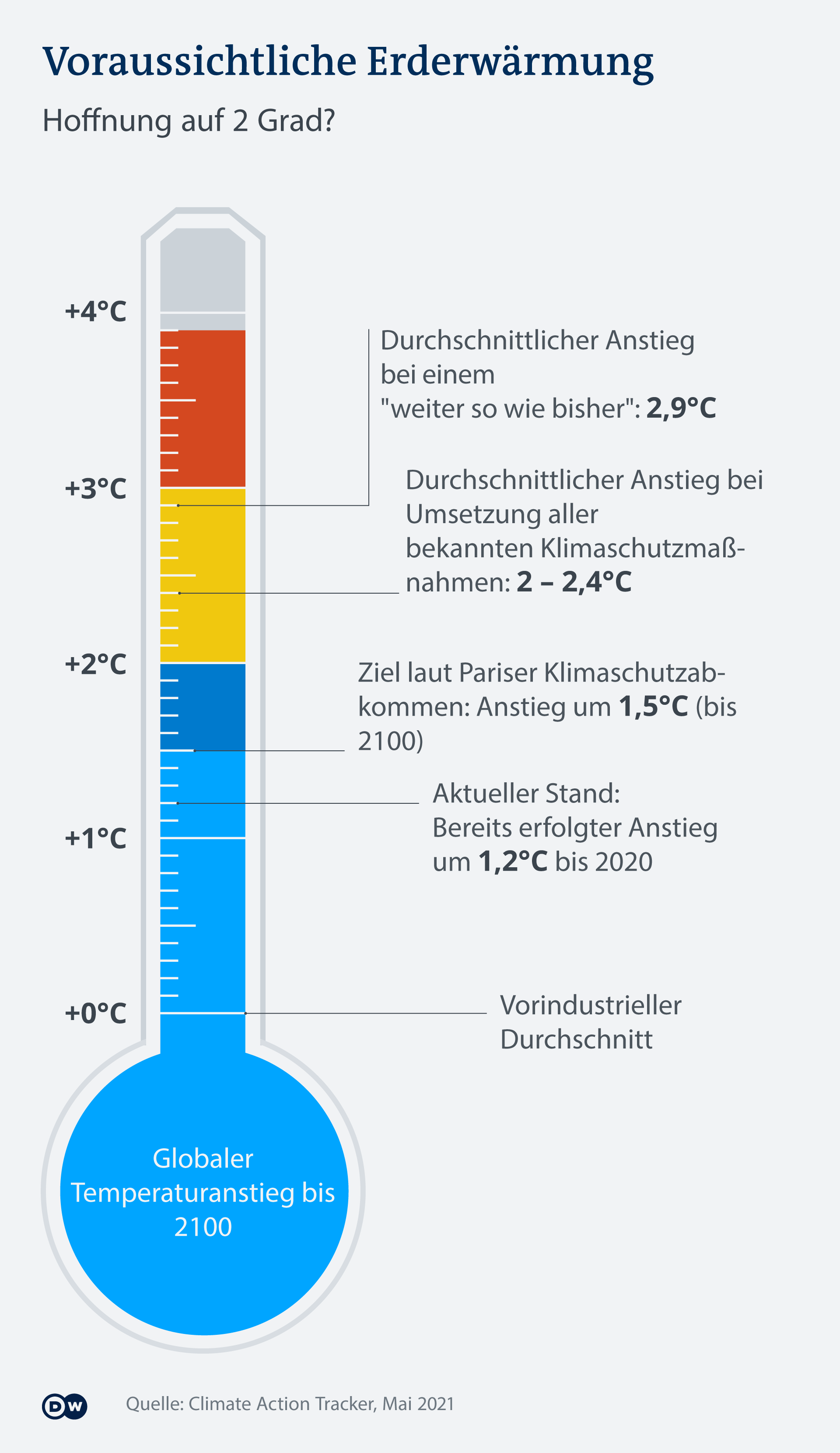 Infografik Erderwärmung DE Infografik Erderwärmung DE