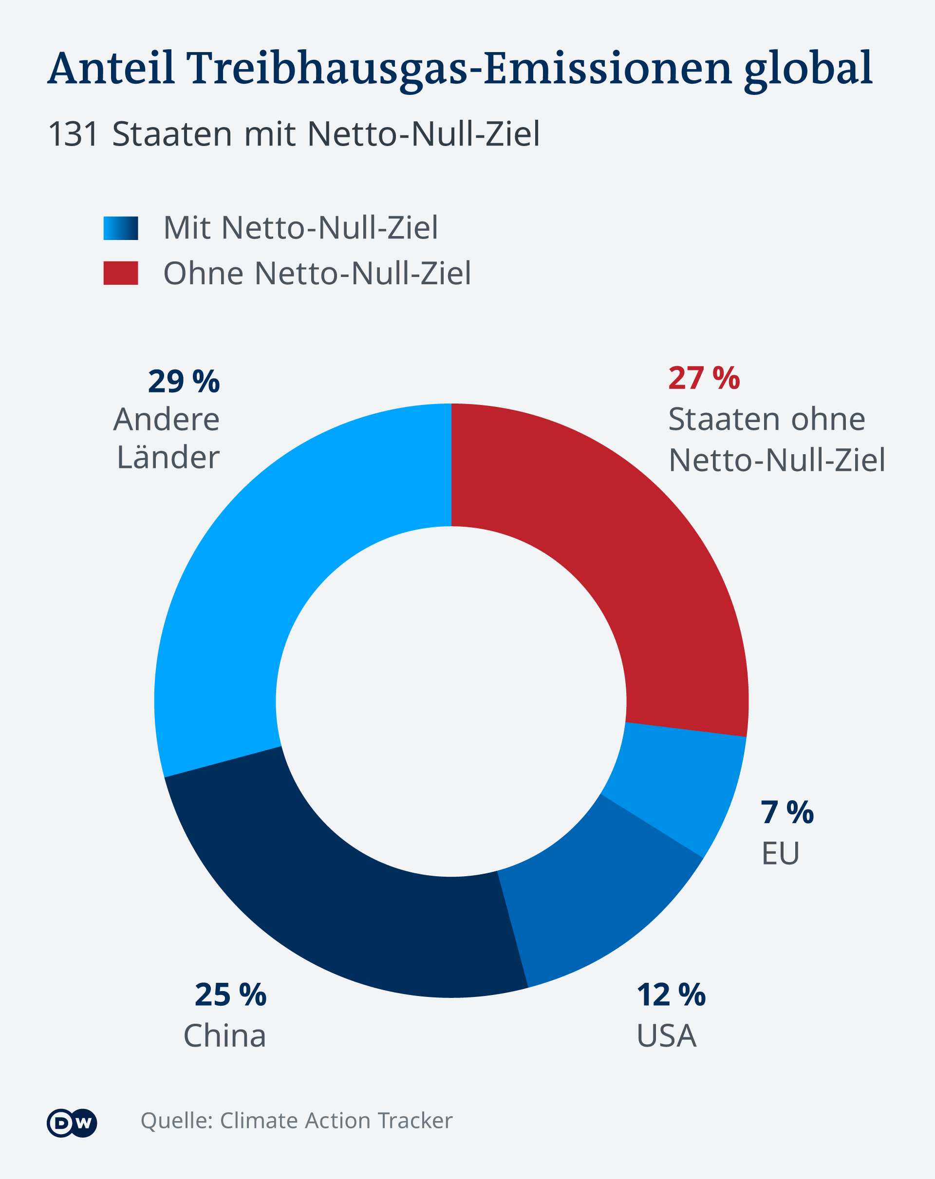 Infografik Anteil Treibhausgas-Emissionen DE Infografik Anteil Treibhausgas-Emissionen DE