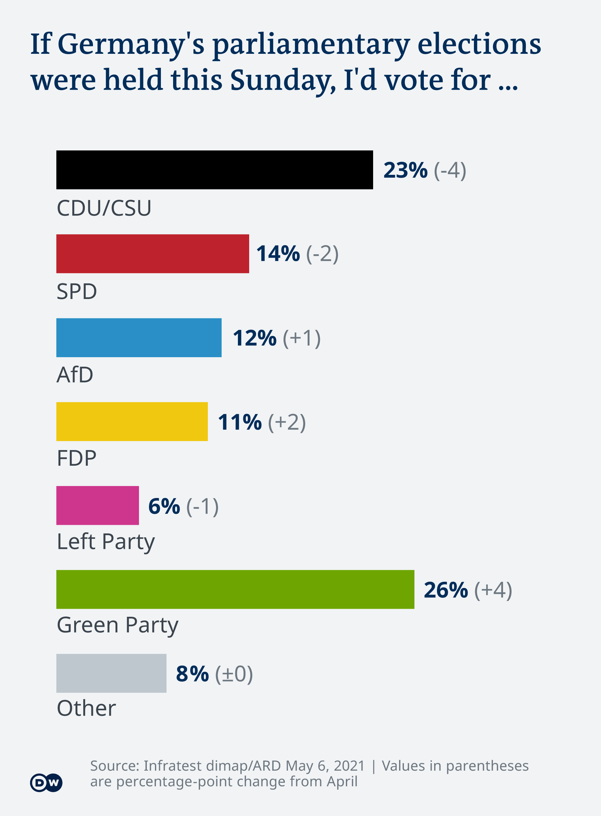 Opinion poll from early May puts the AfD at over 10% of the vote