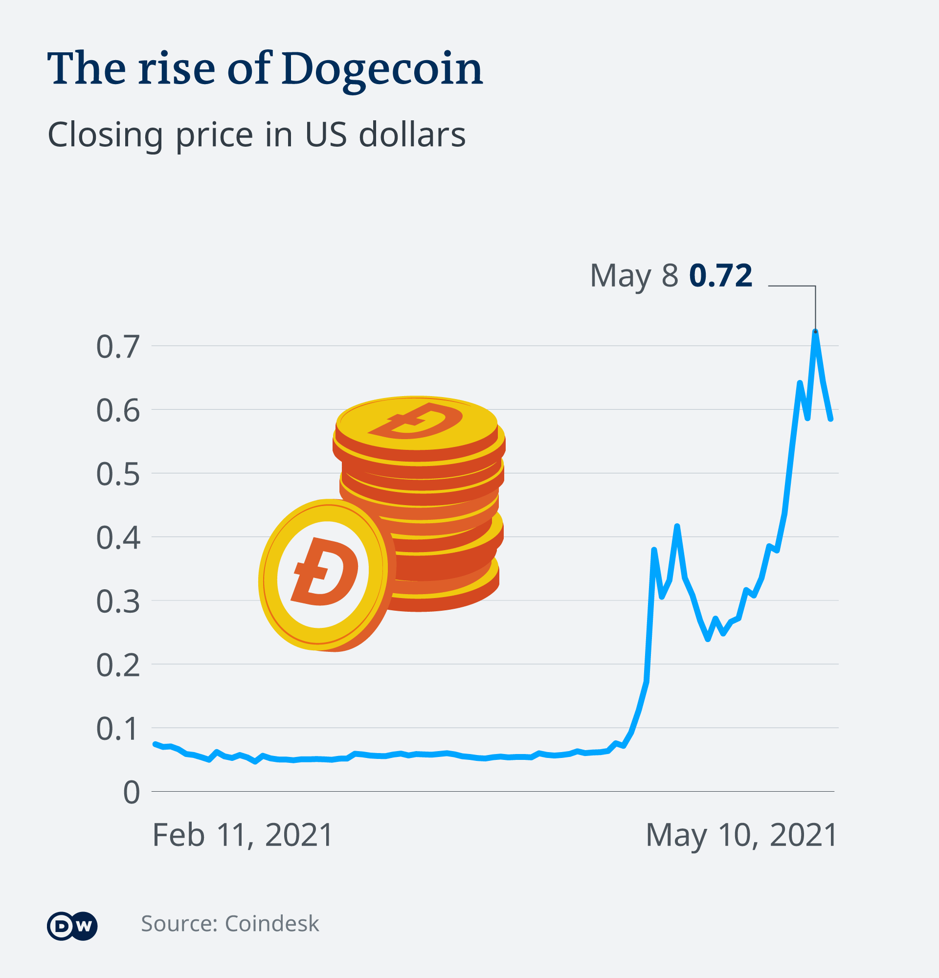 Dogecoin The World S Most Valuable Joke Business Economy And Finance News From A German Perspective Dw 11 05 2021