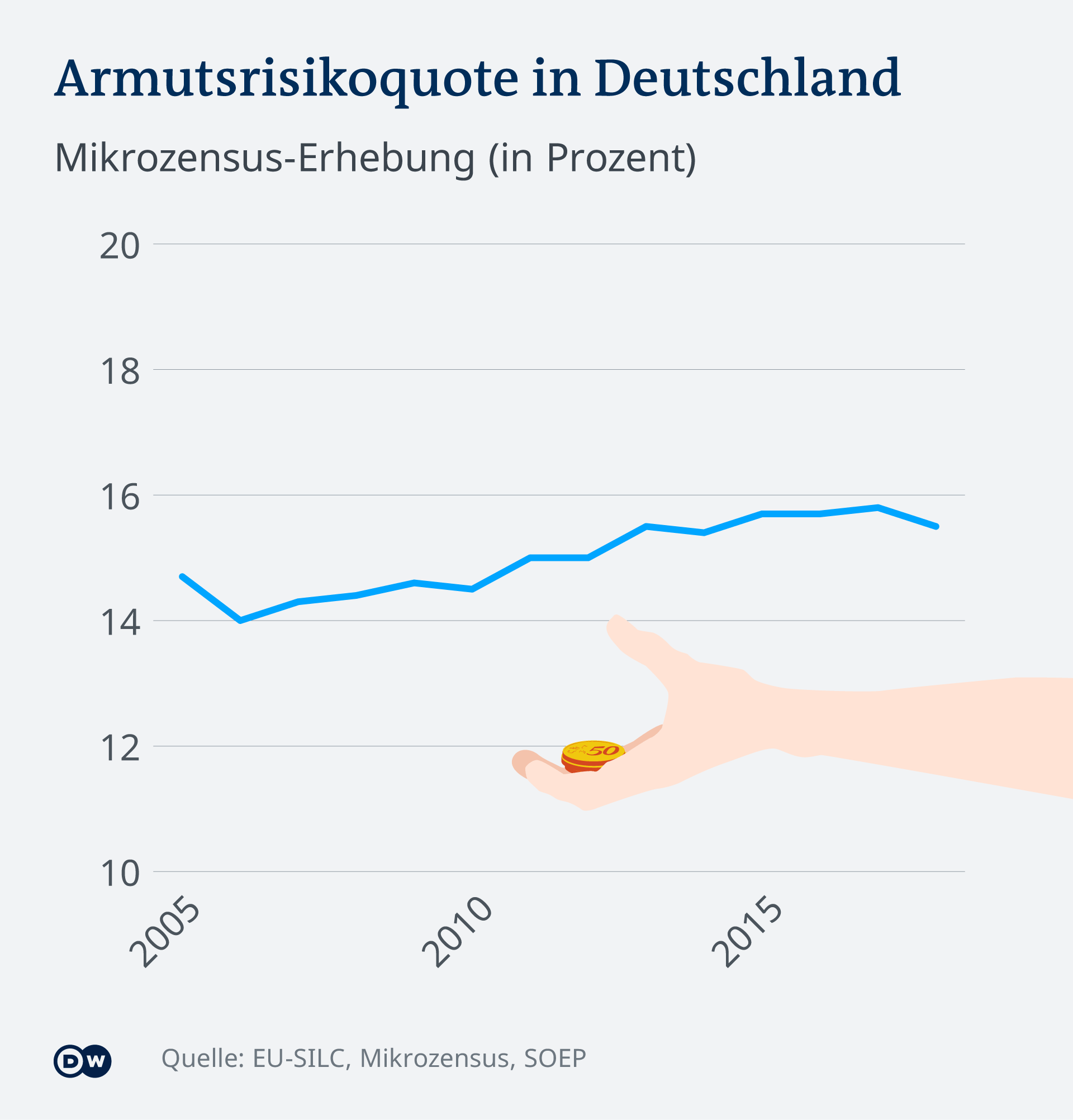 Infografik Armutsrisikoquote in Deutschland DE