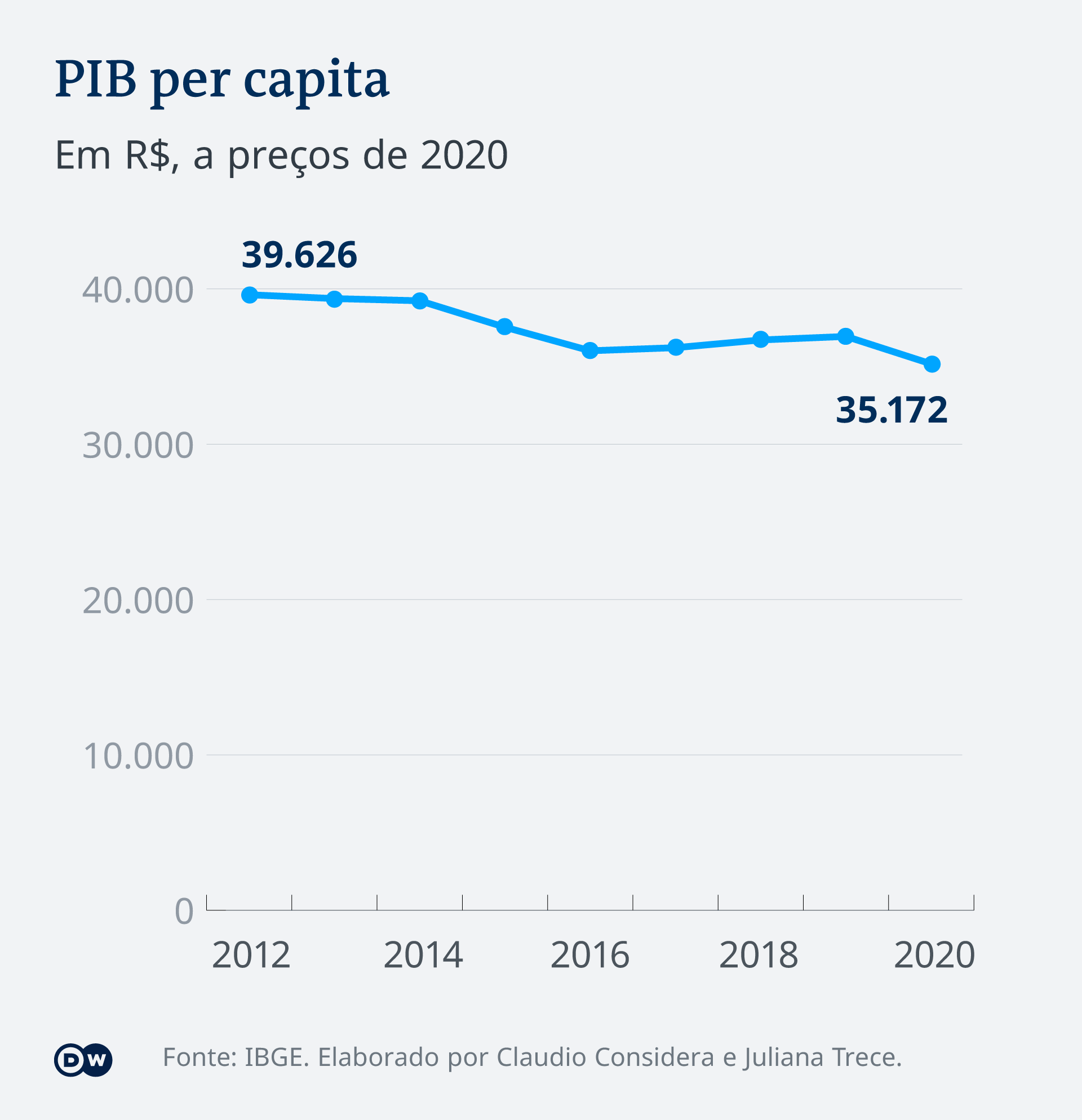 Infografik Brasilien BNP pro Kopf PT